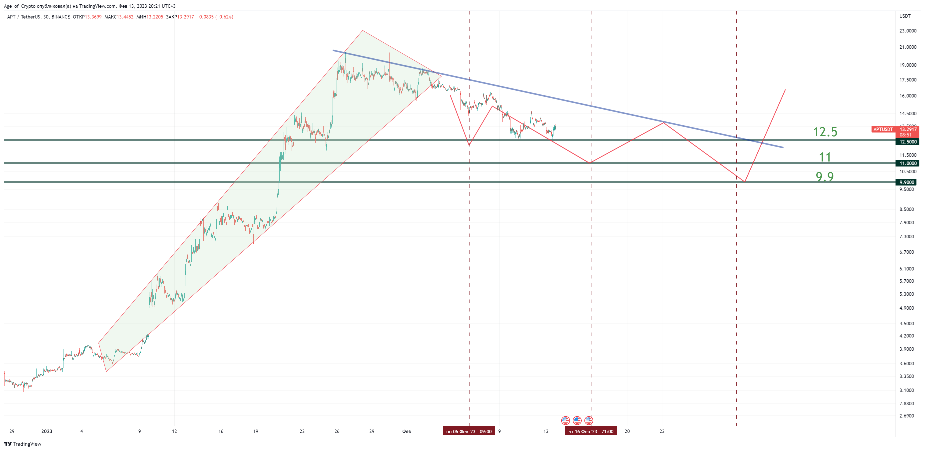 BINANCE:APTUSDT Chart Image by Age_of_Crypto