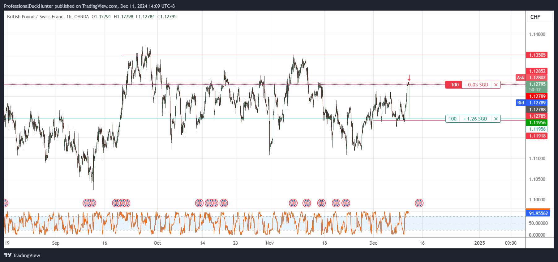 OANDA:GBPCHF Chart Image by ProfessionalDuckHunter