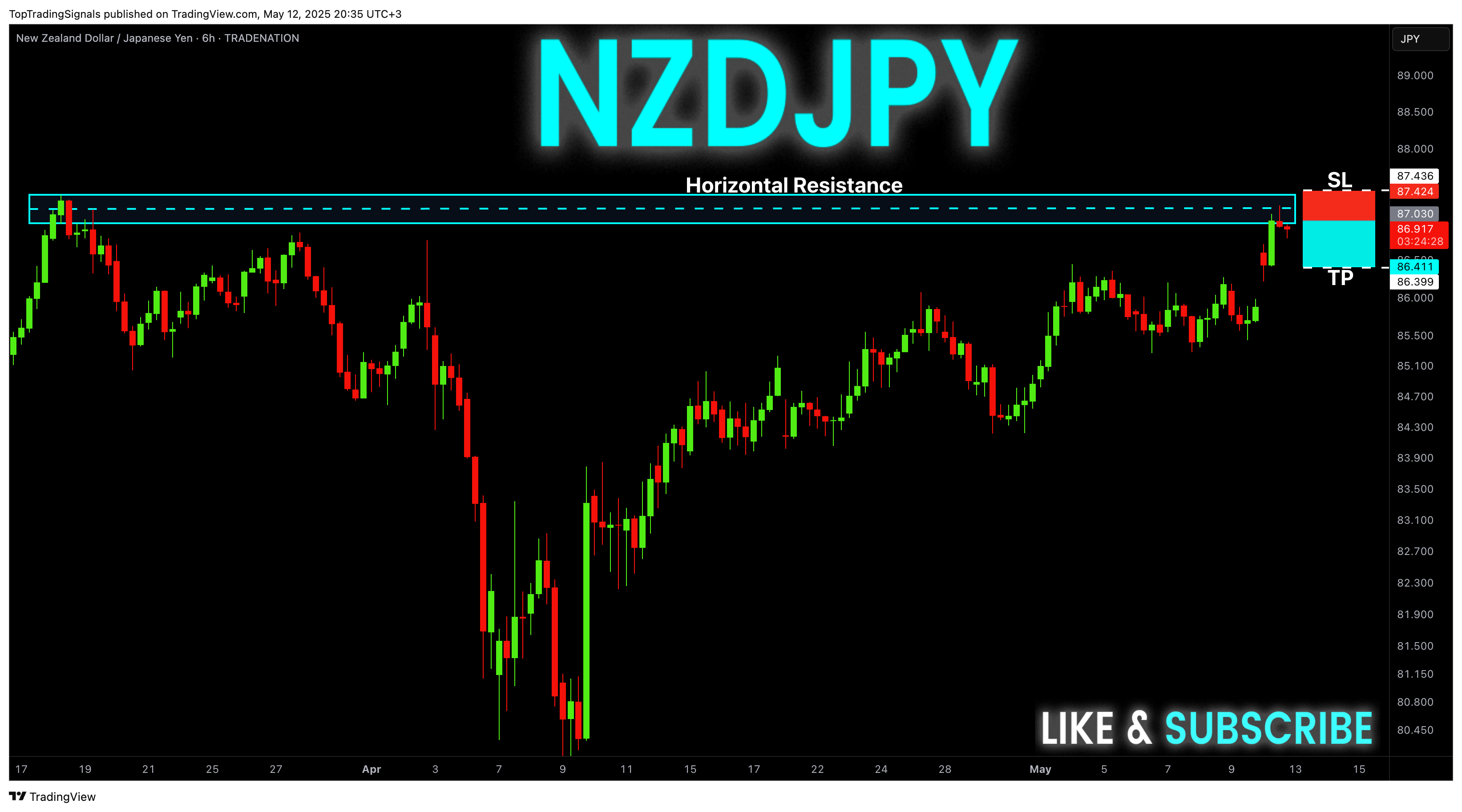 TRADENATION:NZDJPY Chart Image by TopTradingSignals