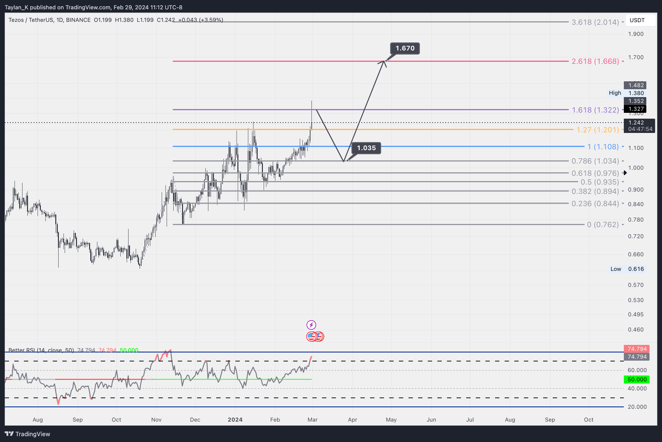 BINANCE:XTZUSDT Chart Image by Taylan_K