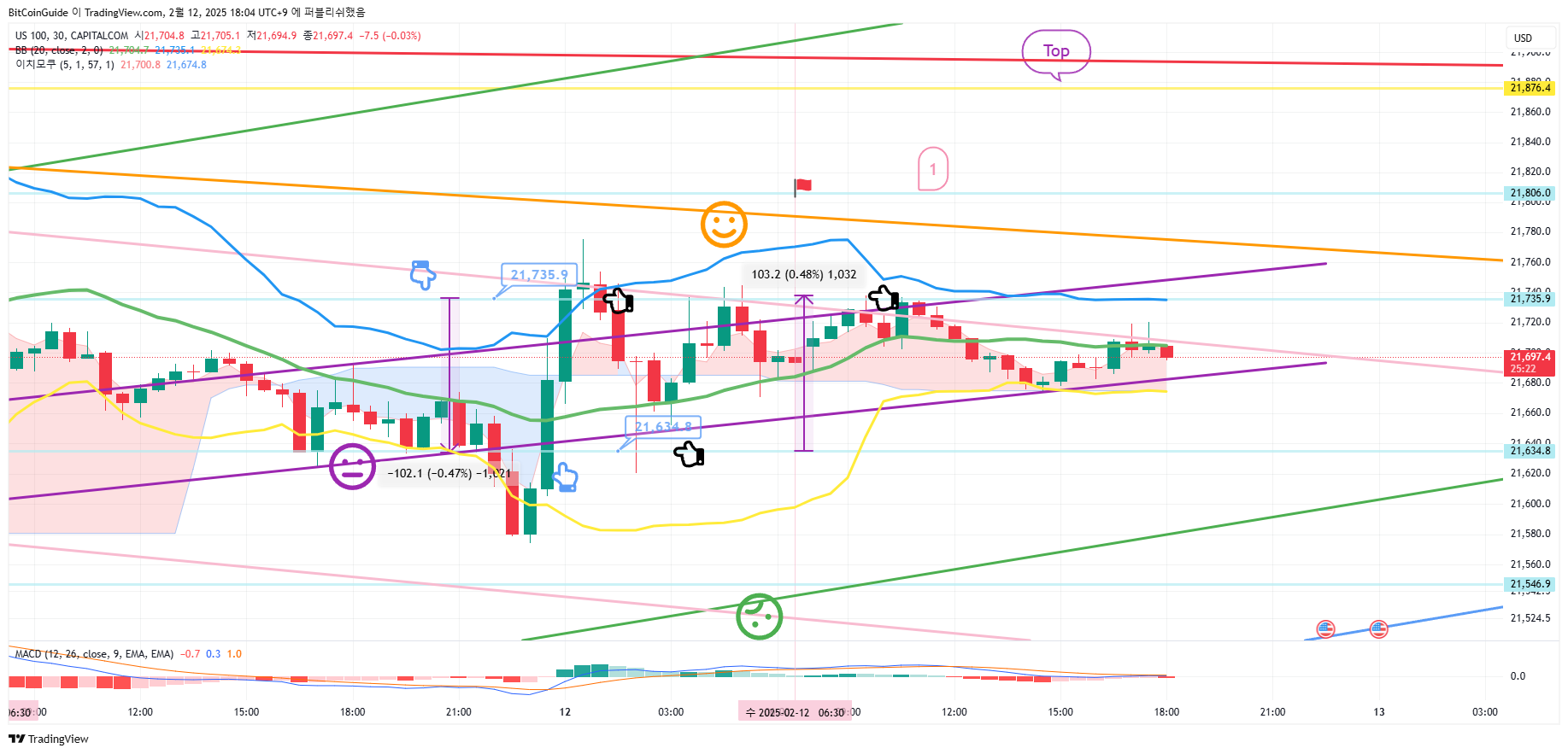 CAPITALCOM:US100 Chart Image by BitCoinGuide