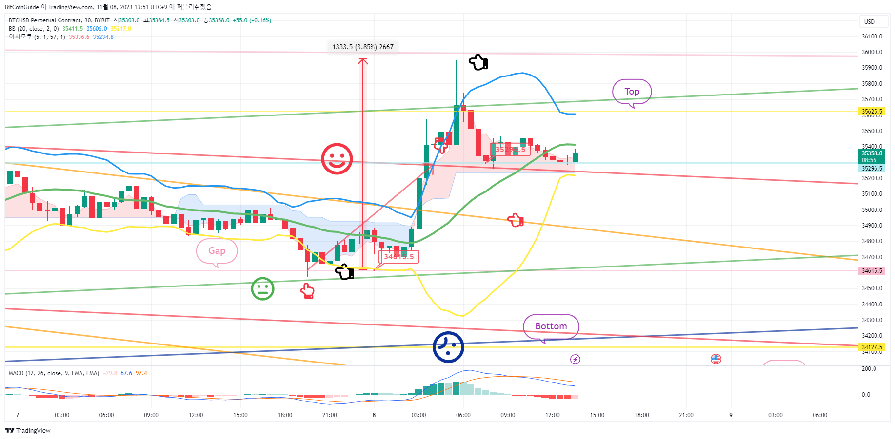 BYBIT:BTCUSD.P Chart Image by BitCoinGuide