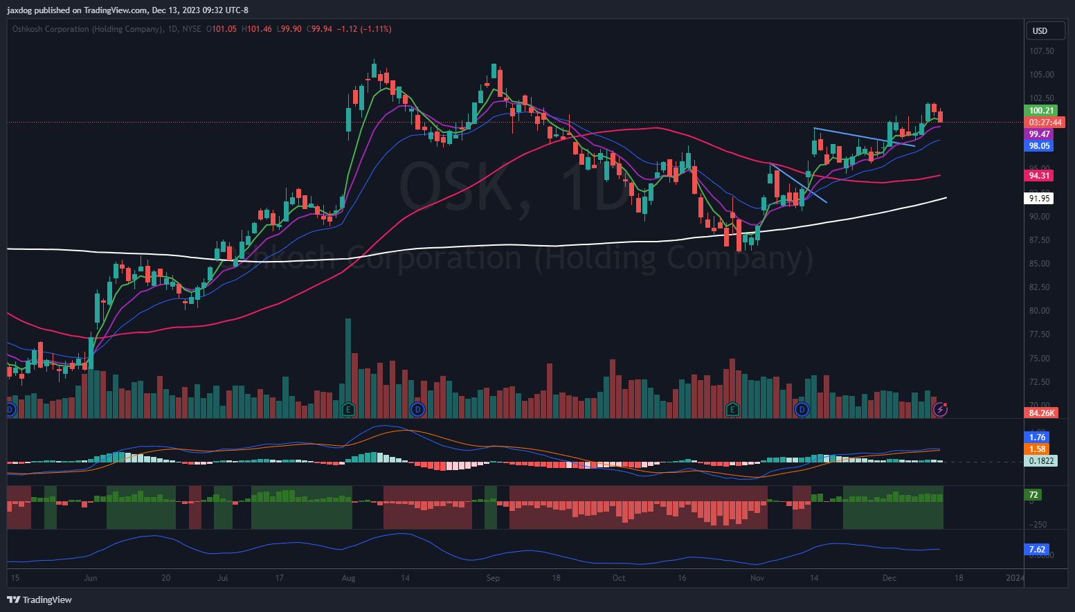 NYSE:OSK Chart Image by jaxdog