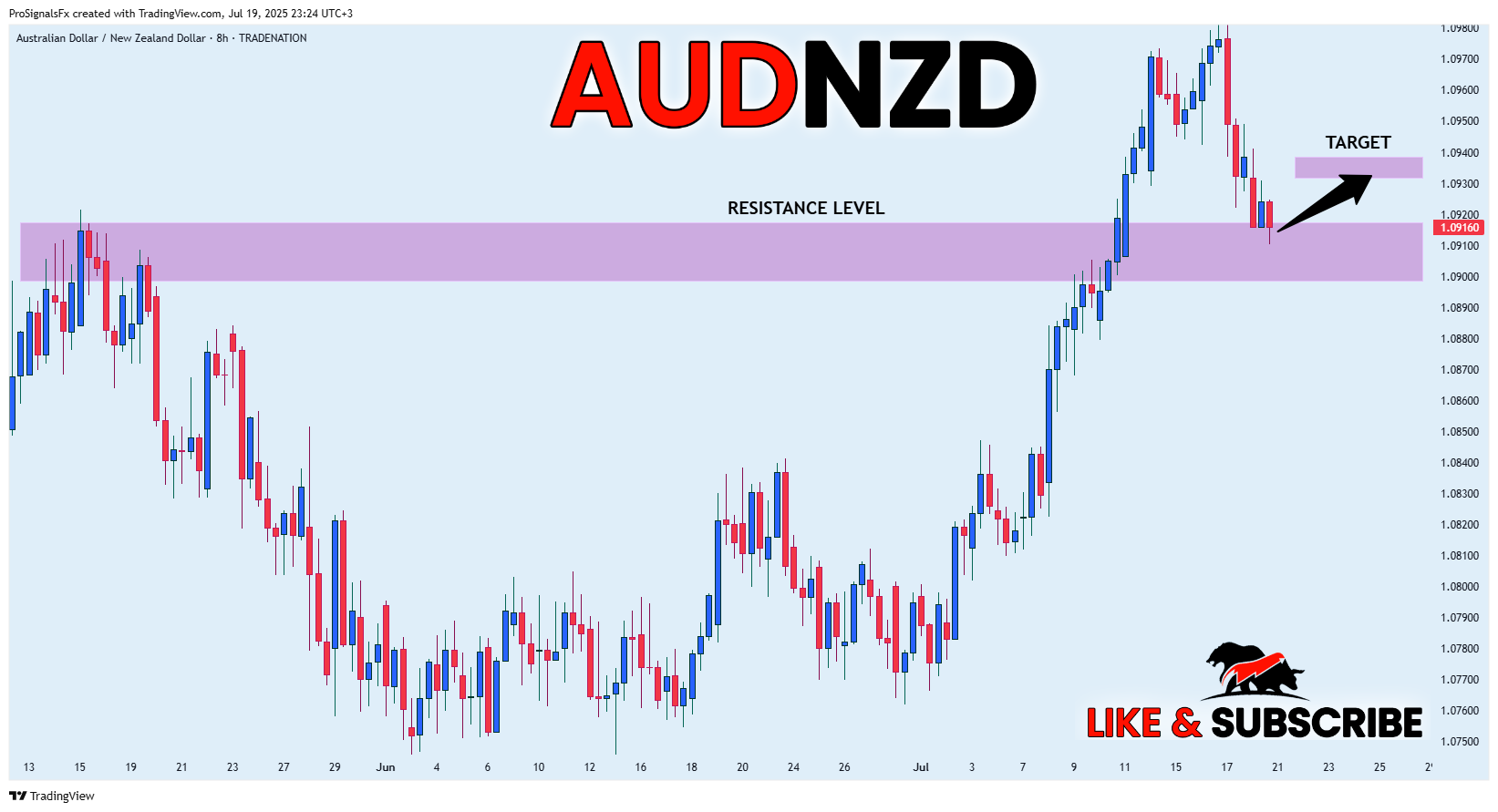 TRADENATION:AUDNZD Chart Image by ProSignalsFx