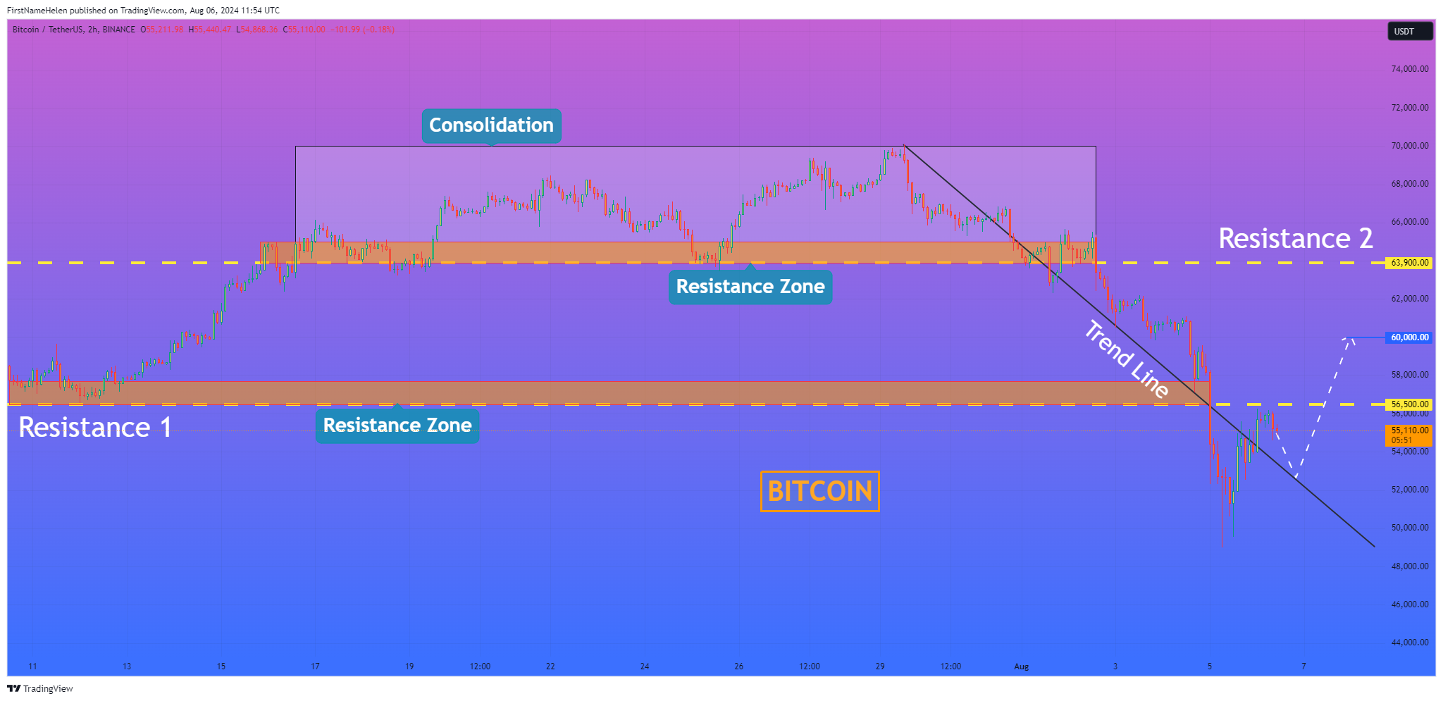 BINANCE:BTCUSDT Chart Image by FirstNameHelen