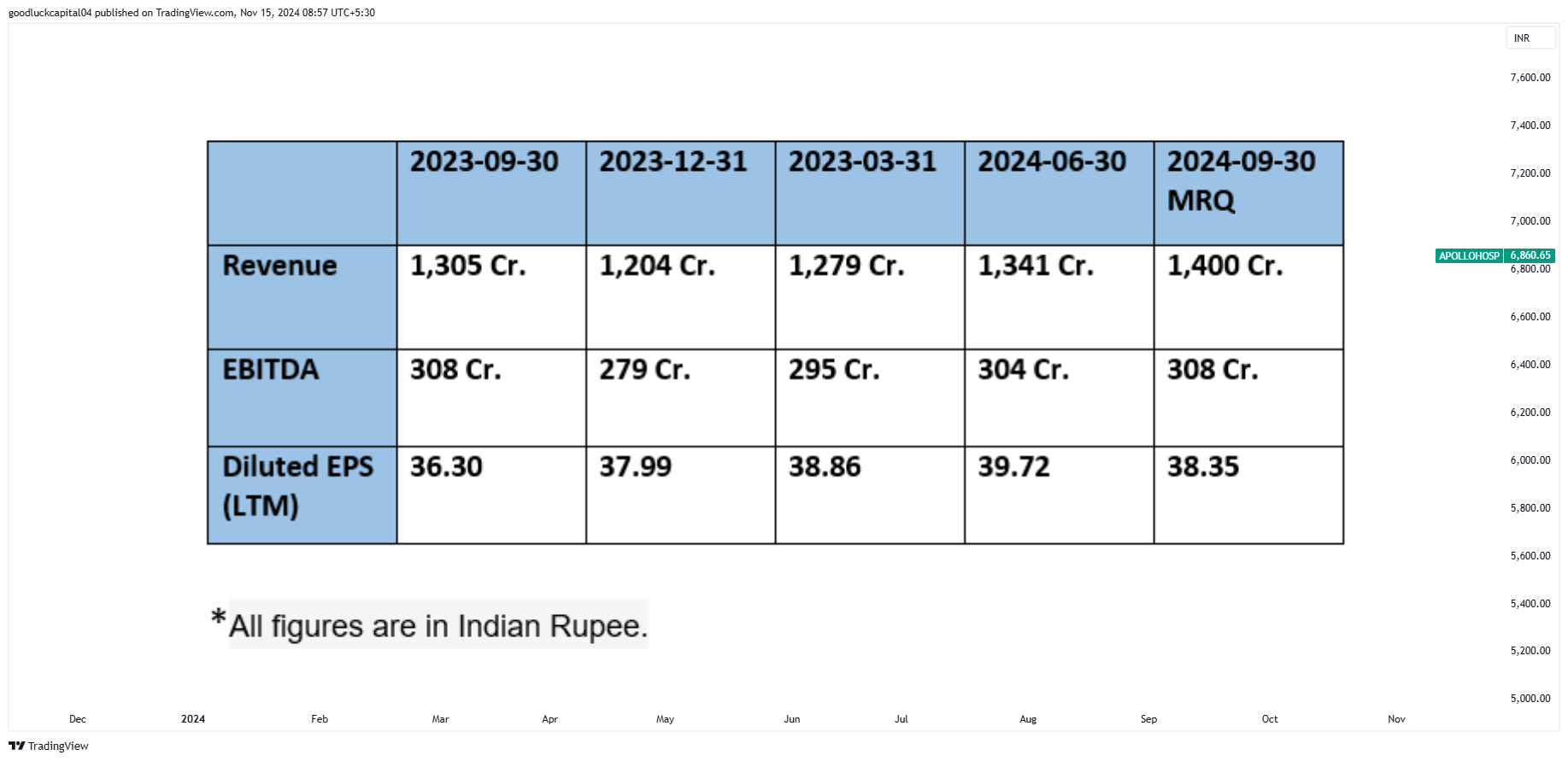 NSE:APOLLOHOSP Chart Image by goodluckcapital04