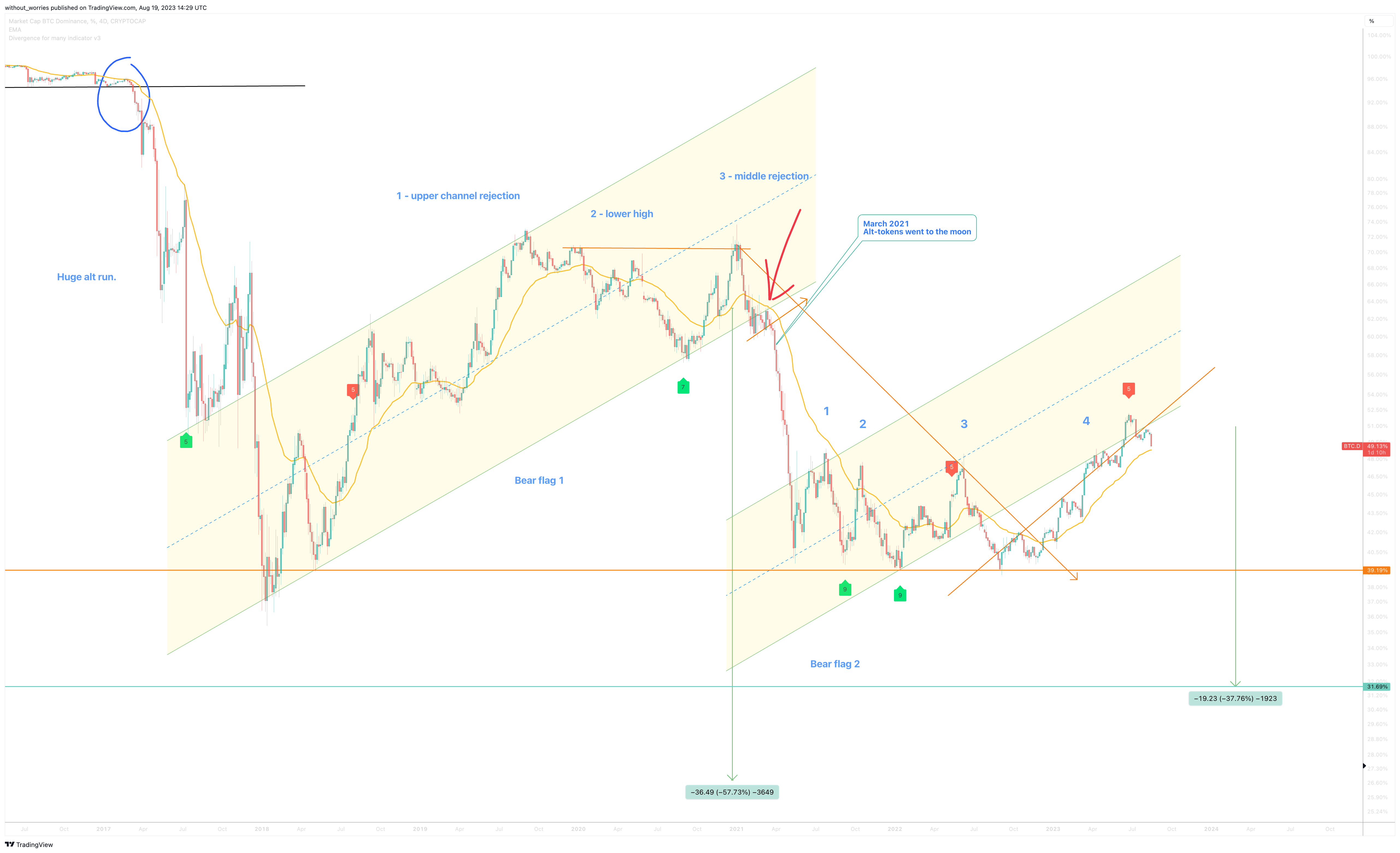CRYPTOCAP:BTC.D Chart Image by without_worries