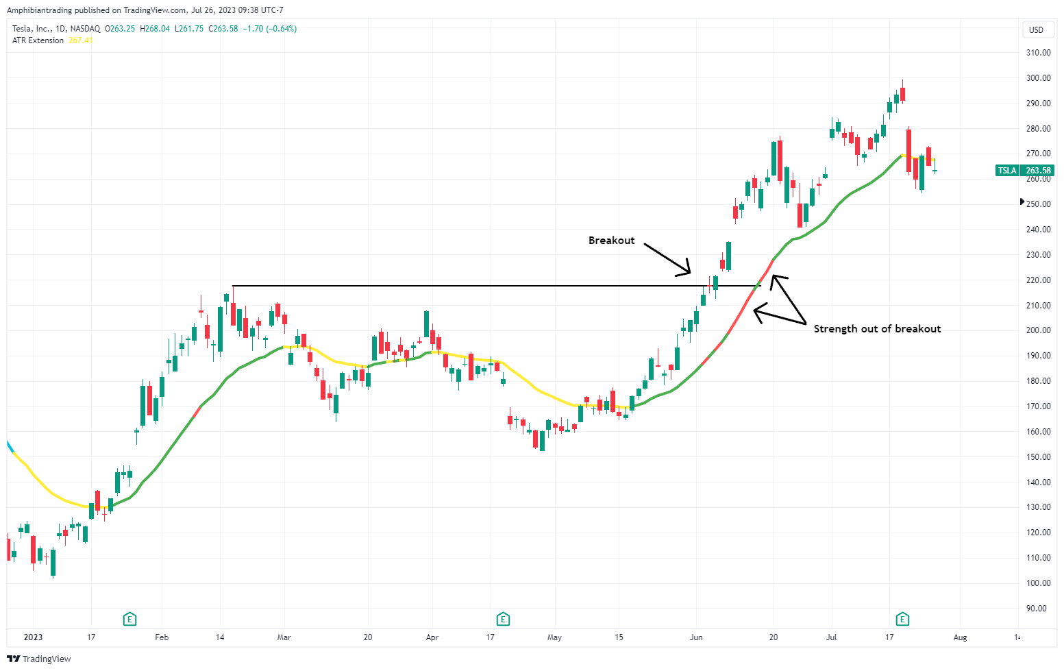 NASDAQ:TSLA Chart Image by Amphibiantrading