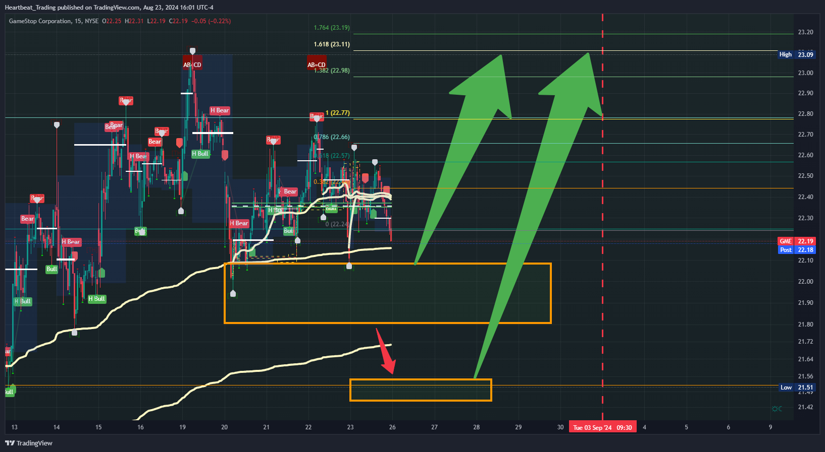 BATS:GME Chart Image by Heartbeat_Trading