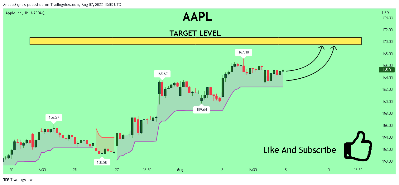 NASDAQ:AAPL Chart Image by AnabelSignals