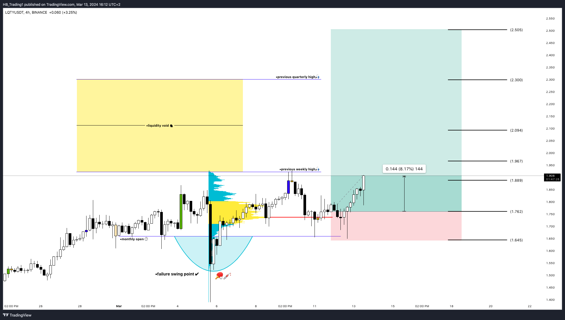 BINANCE:LQTYUSDT Chart Image by HB_Trading1