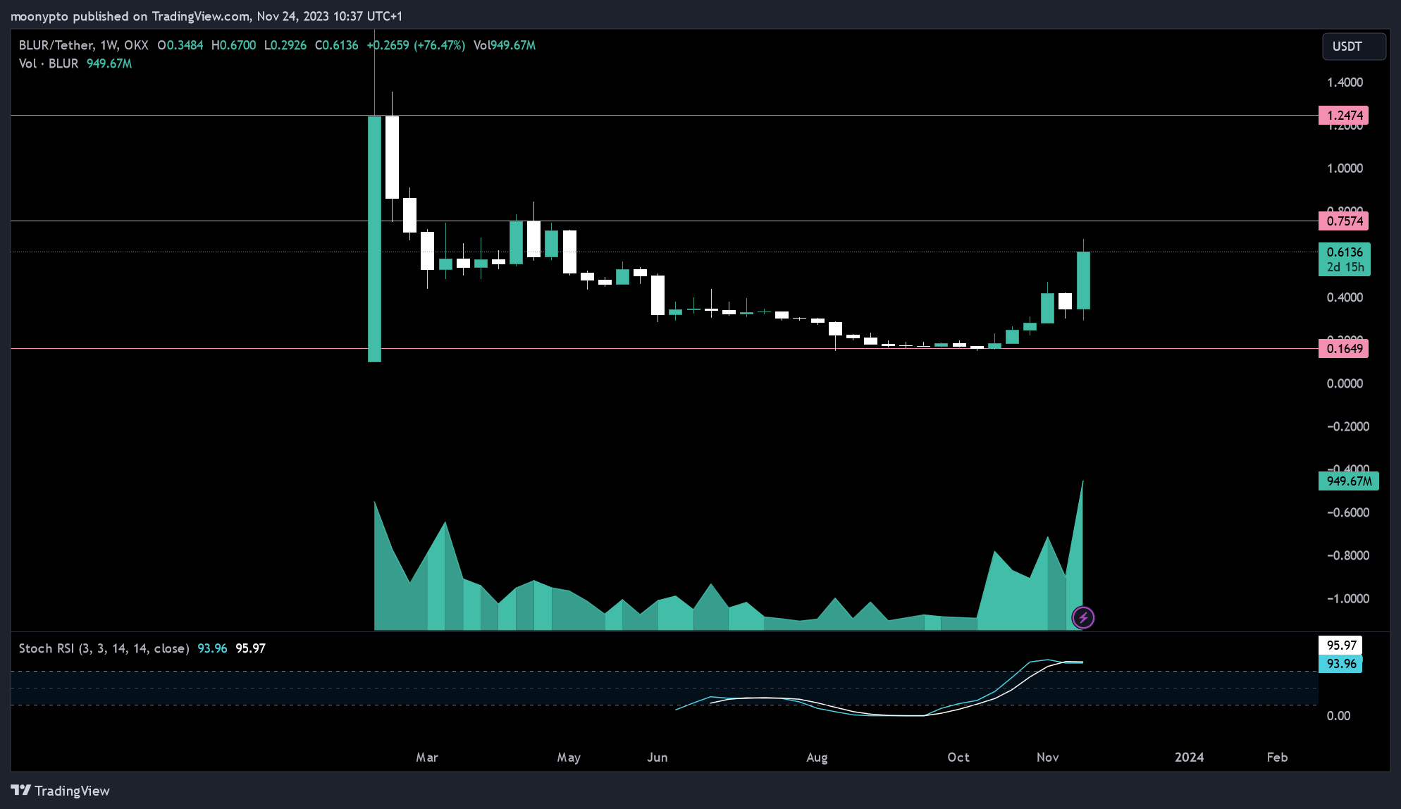 OKX:BLURUSDT Chart Image by moonypto