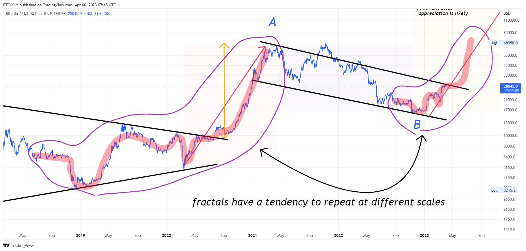 BITFINEX:BTCUSD Chart Image by BTC-XLM