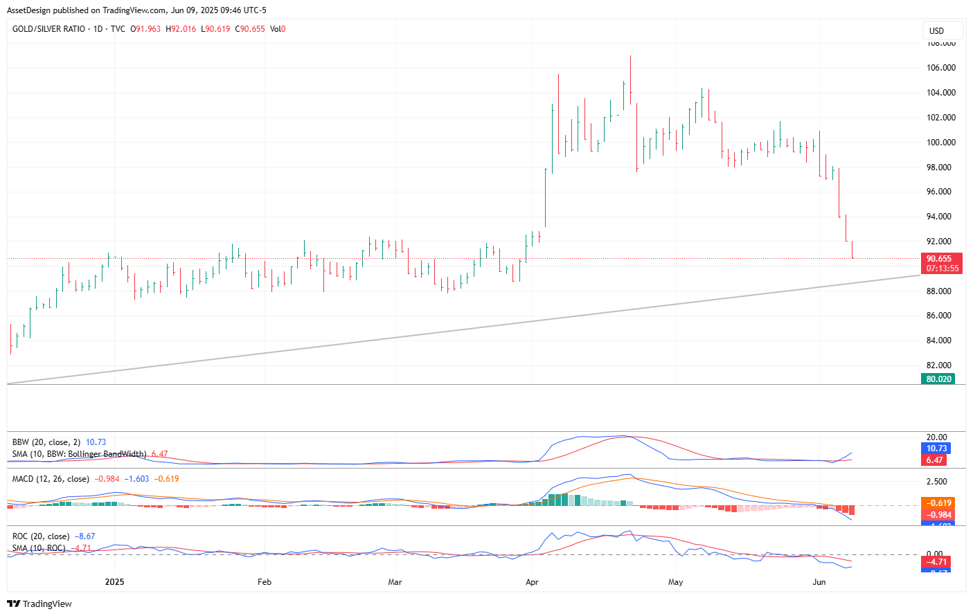 TVC:GOLDSILVER Chart Image by AssetDesign