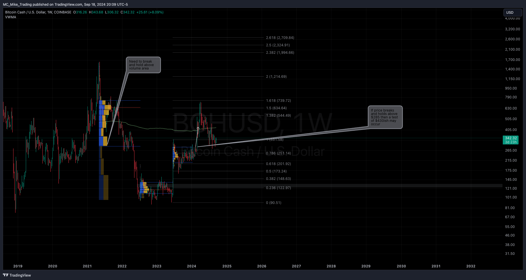 COINBASE:BCHUSD Chart Image by MC_Mike_Trading