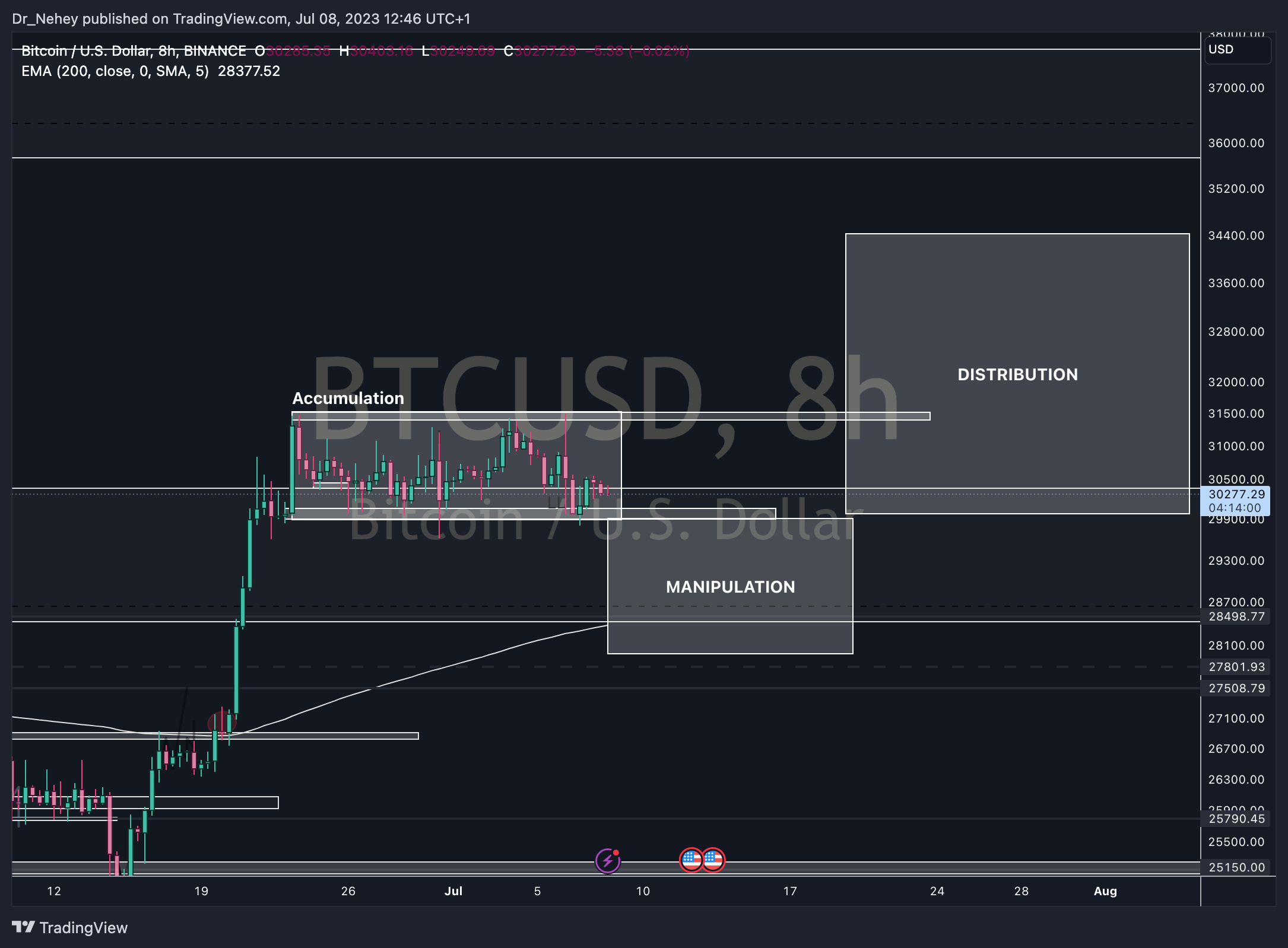 BINANCE:BTCUSD Chart Image by DN_Trades