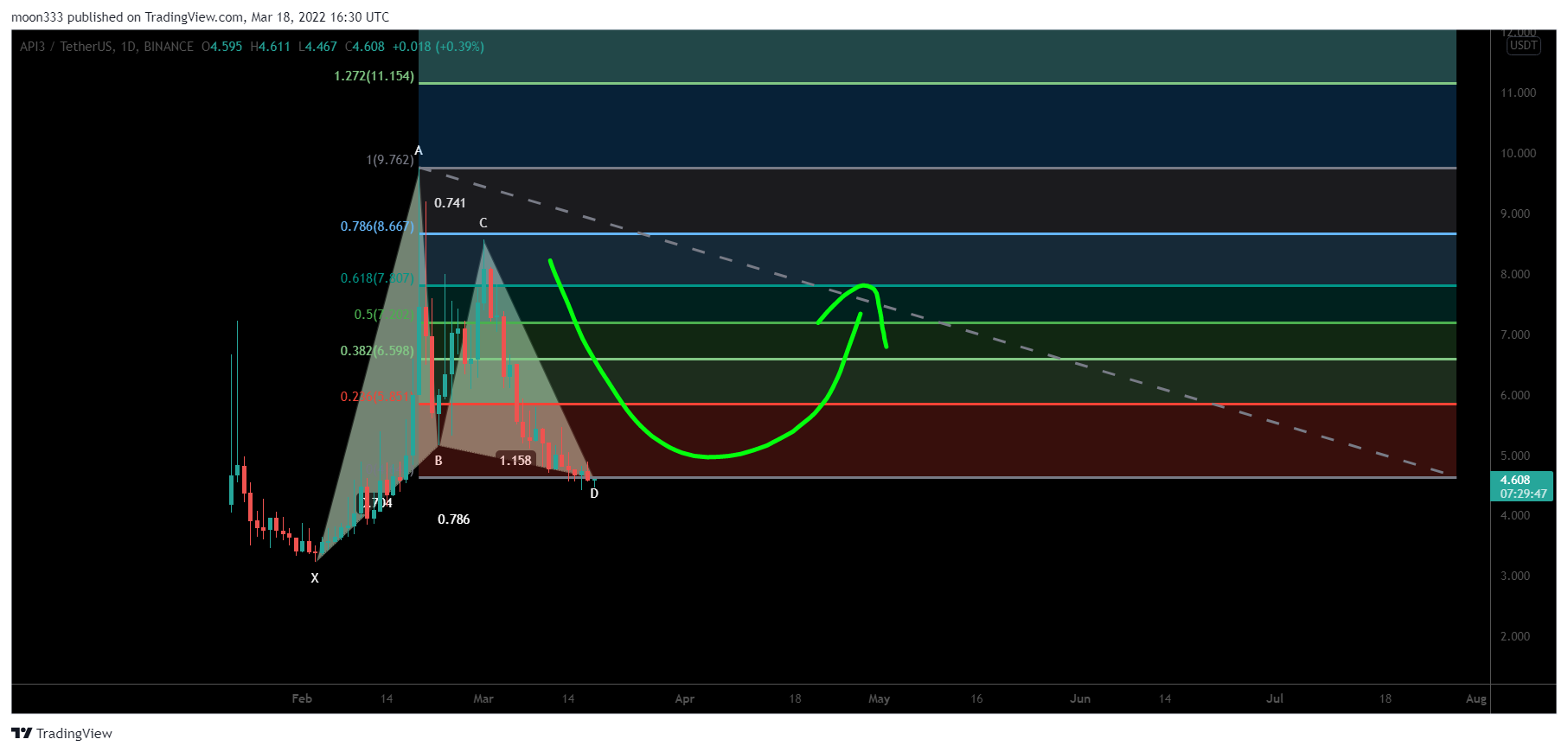 BINANCE:API3USDT Chart Image by moon333