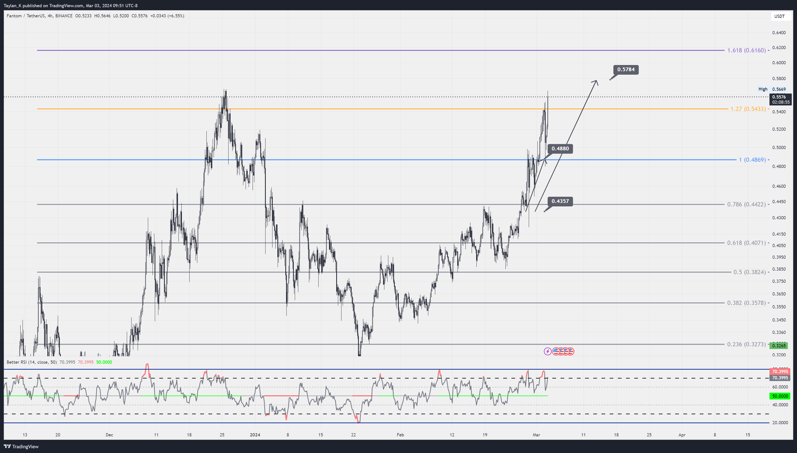 BINANCE:FTMUSDT Chart Image by Taylan_K