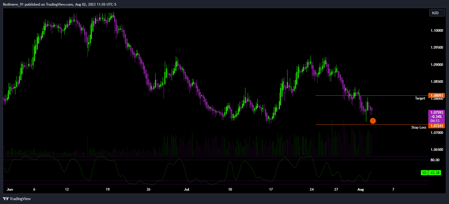 OANDA:AUDNZD Chart Image by Redimere_91