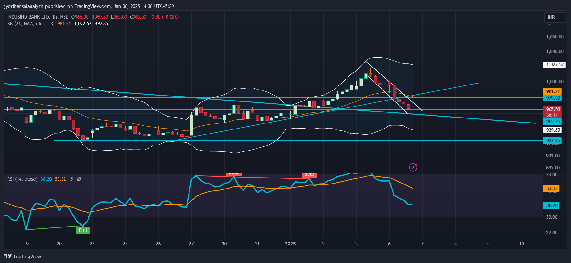 NSE:INDUSINDBK Chart Image by jyotibansalanalysis