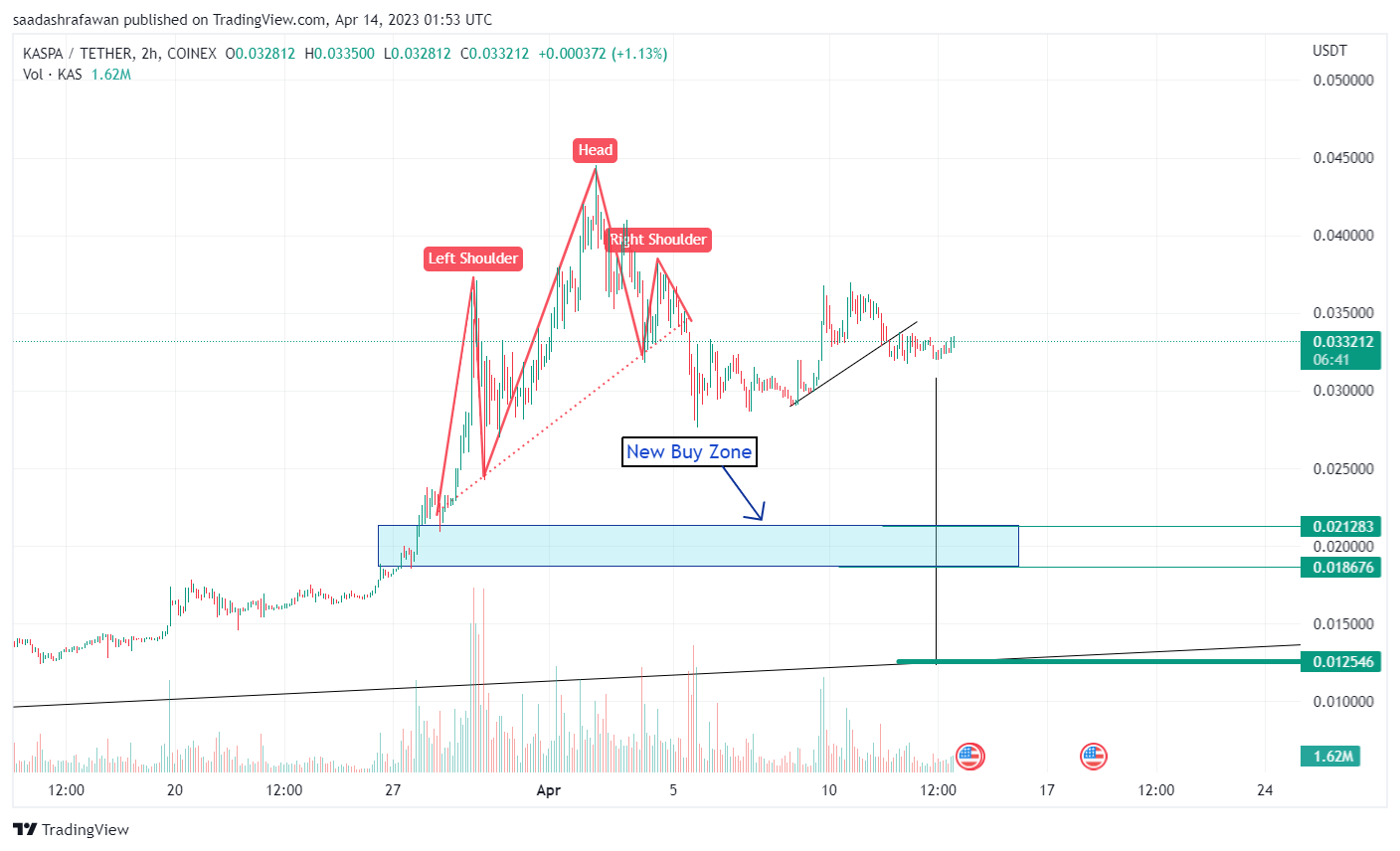 COINEX:KASUSDT Chart Image by saadashrafawan