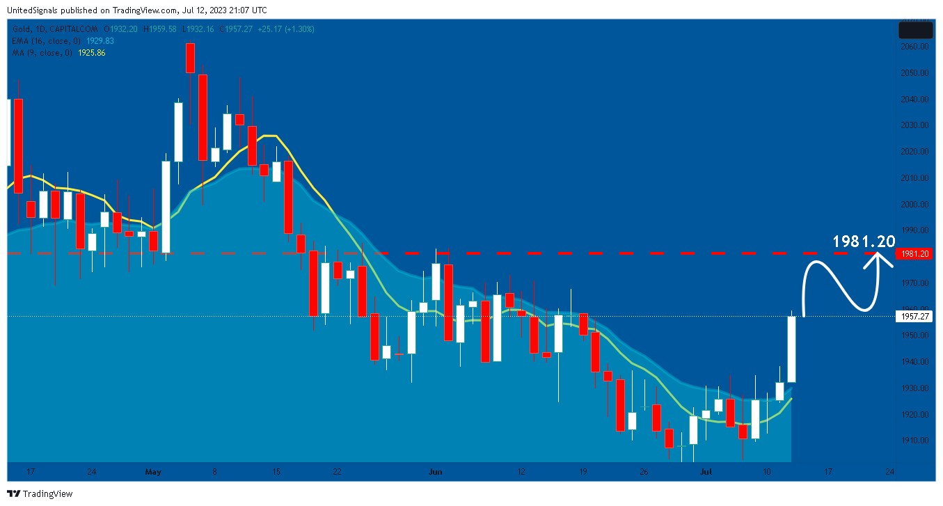 CAPITALCOM:GOLD Chart Image by UnitedSignals