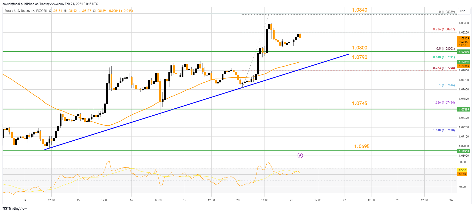 FXOPEN:EURUSD Chart Image by aayushjindal