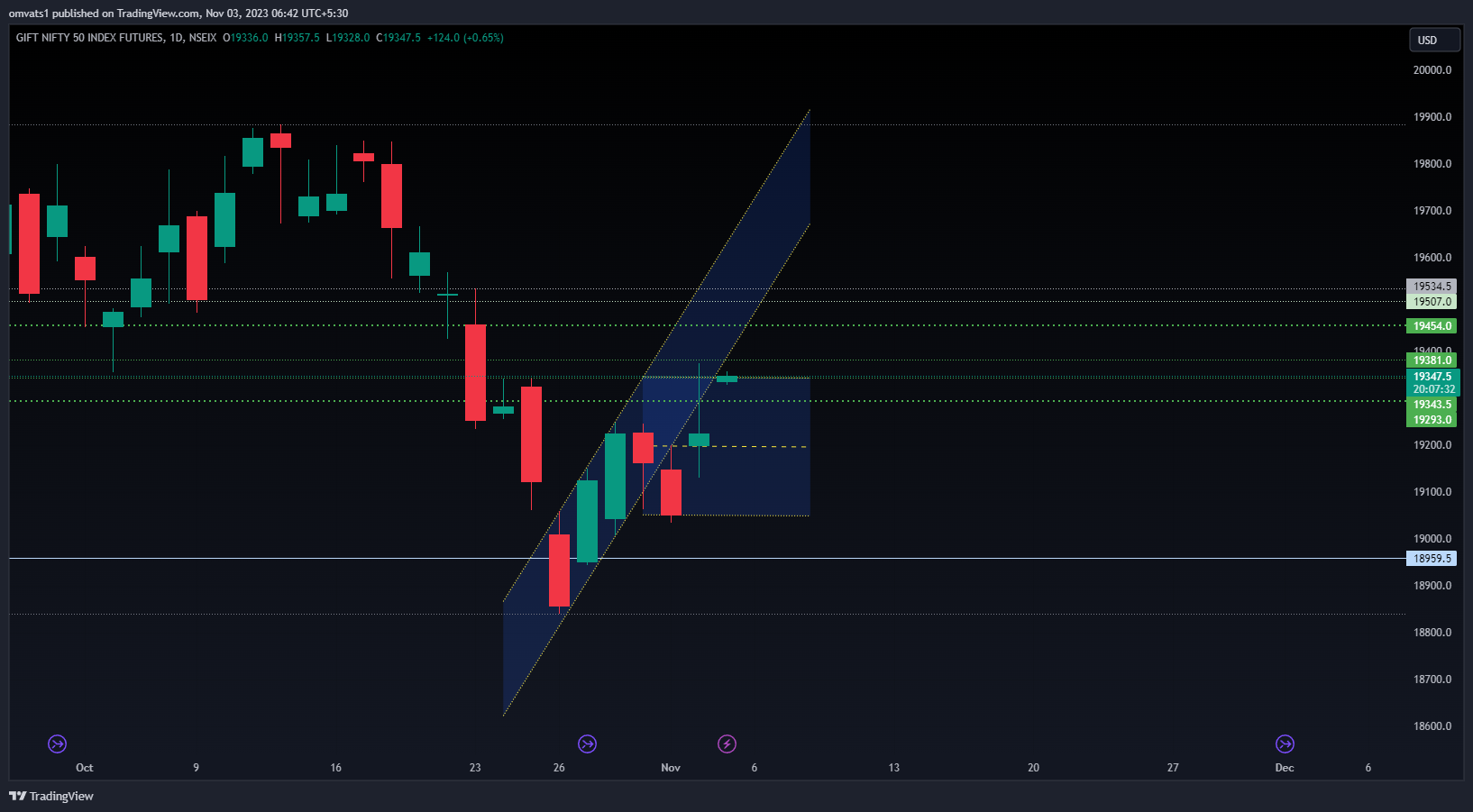 NSEIX:NIFTY1! Chart Image by omvats1