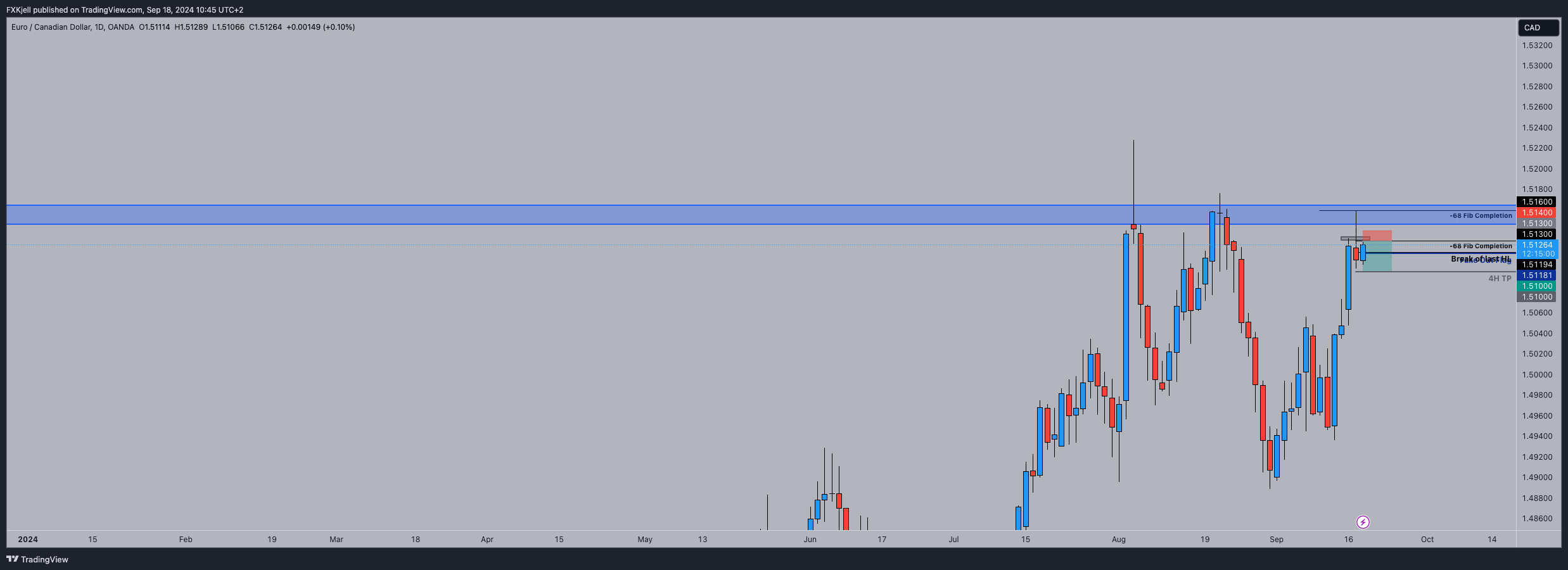 OANDA:EURCAD Chart Image by Pipjager