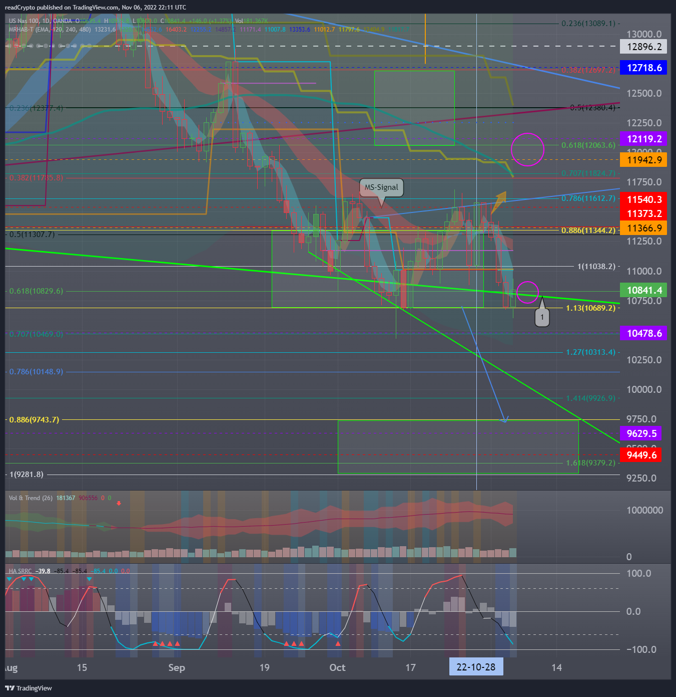 OANDA:NAS100USD Chart Image by readCrypto