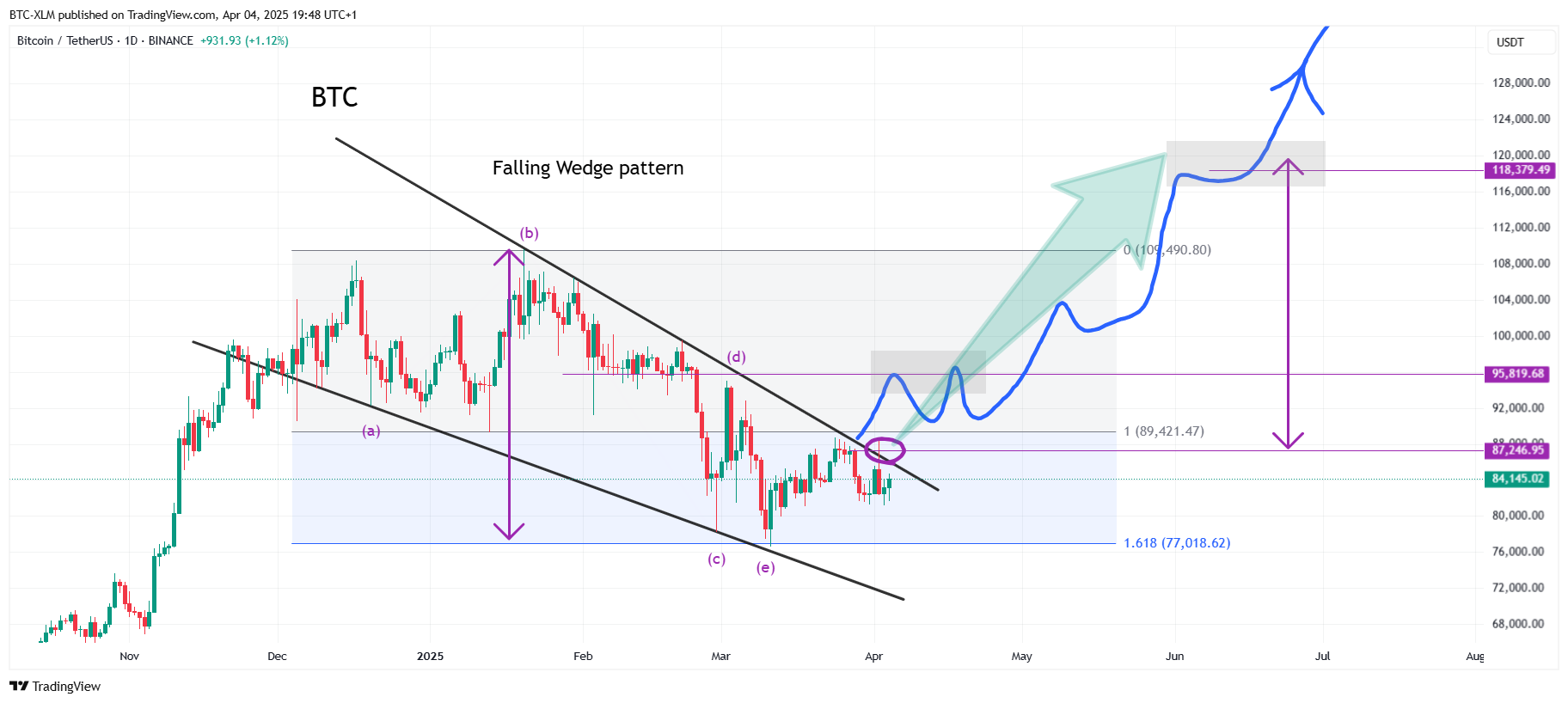 BINANCE:BTCUSDT Chart Image by BTC-XLM