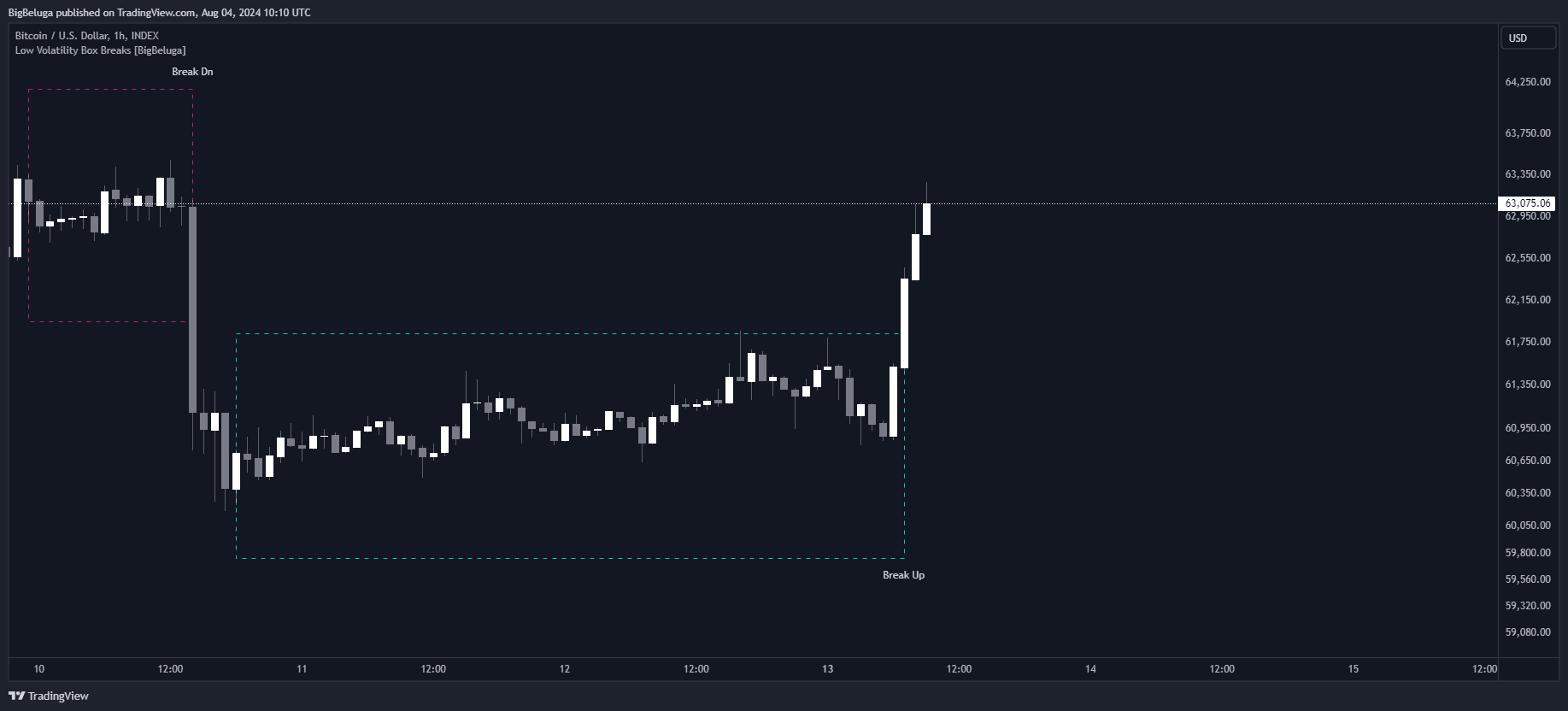 INDEX:BTCUSD Chart Image by BigBeluga