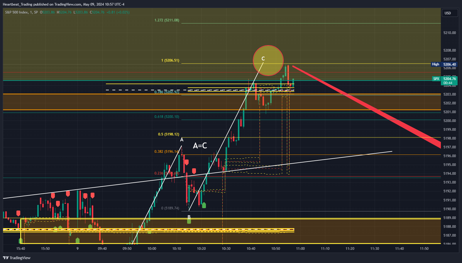 SP:SPX Chart Image by Heartbeat_Trading