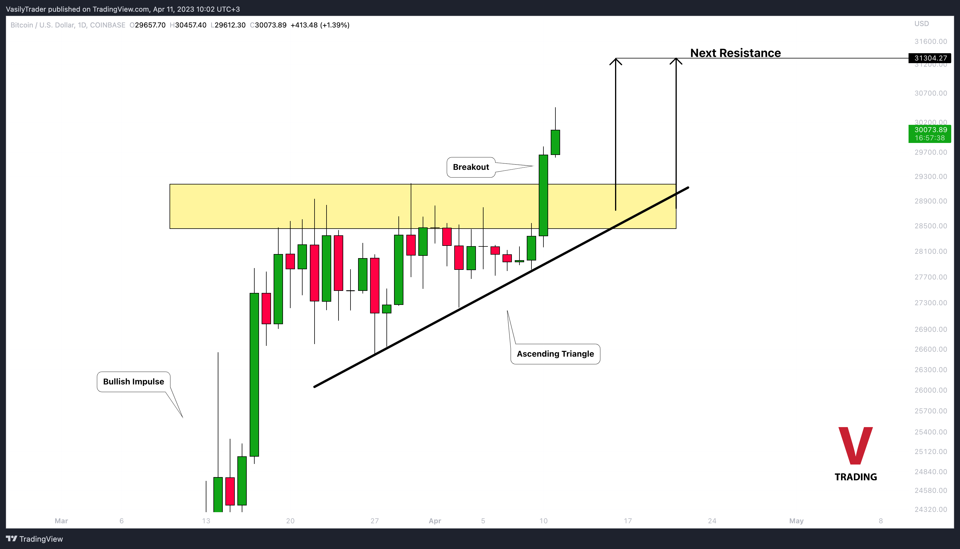 COINBASE:BTCUSD Chart Image by VasilyTrader