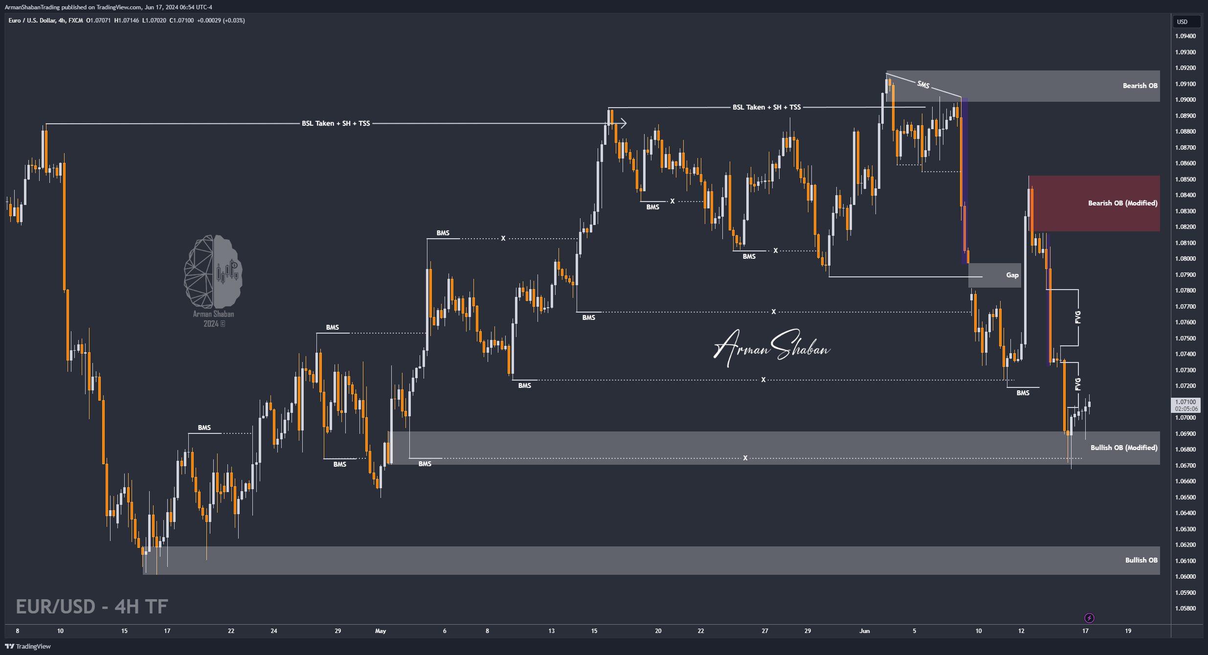 FX:EURUSD Chart Image by ArmanShabanTrading