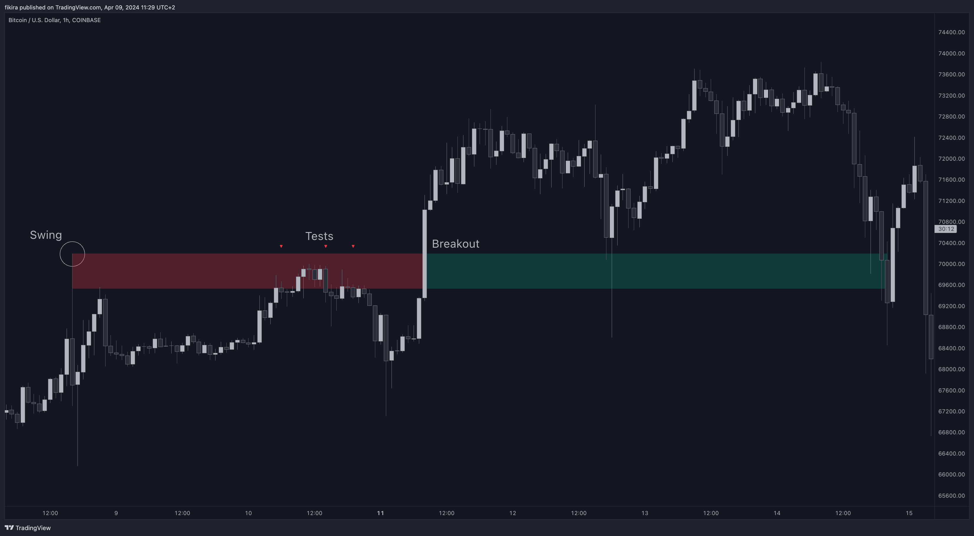 COINBASE:BTCUSD Chart Image by fikira