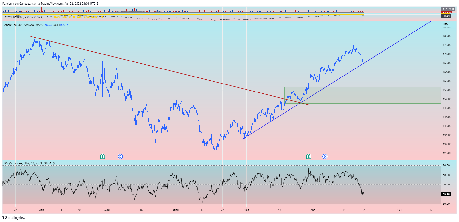 NASDAQ:AAPL Chart Image by PandorraResearch