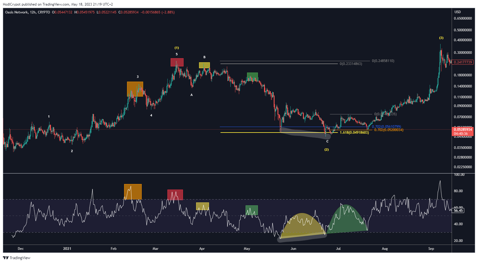 CRYPTO:ROSEUSD Chart Image by HodlCrypot