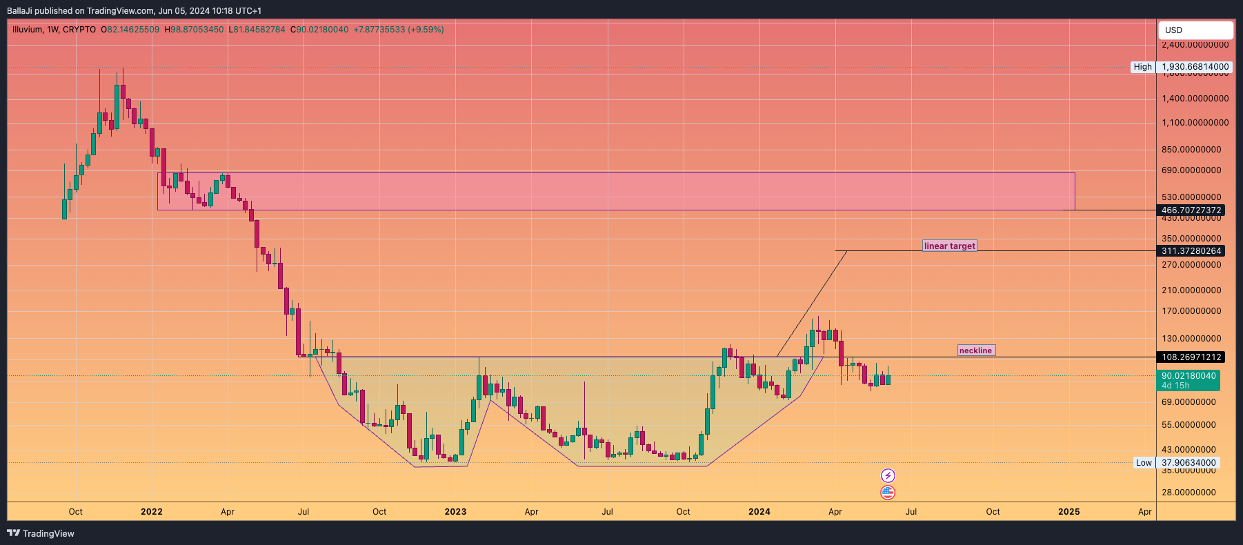 CRYPTO:ILVUSD Chart Image by BallaJi