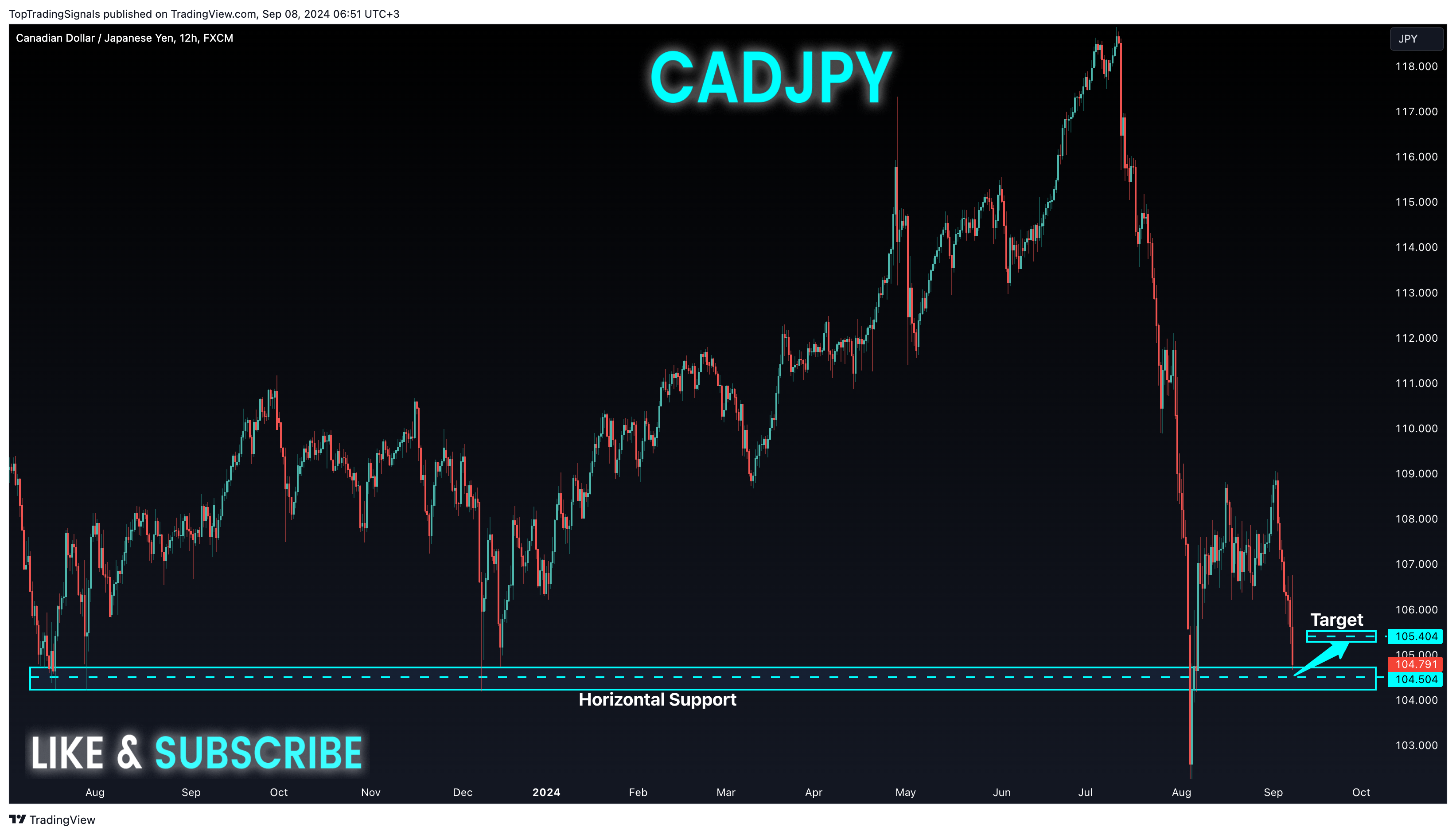 FX:CADJPY Chart Image by TopTradingSignals