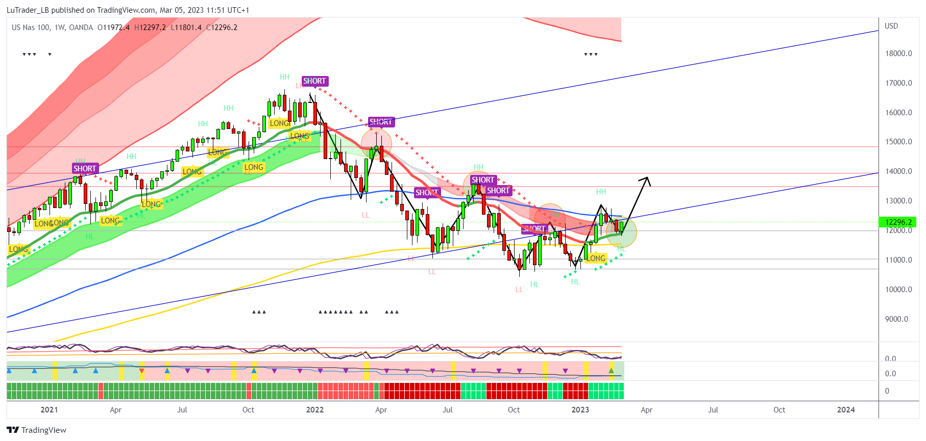 OANDA:NAS100USD Chart Image by LuTrader_LB