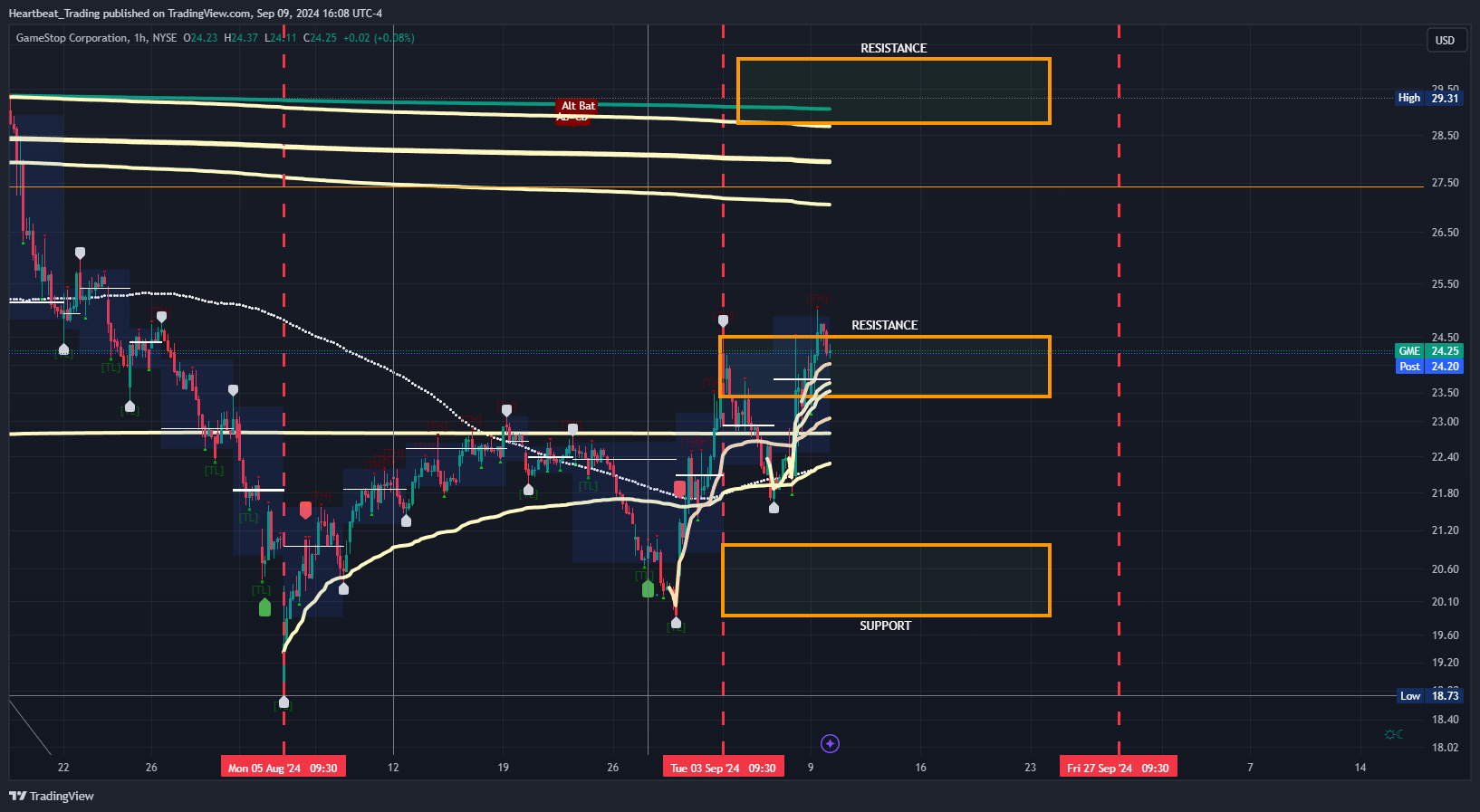 BATS:GME Chart Image by Heartbeat_Trading
