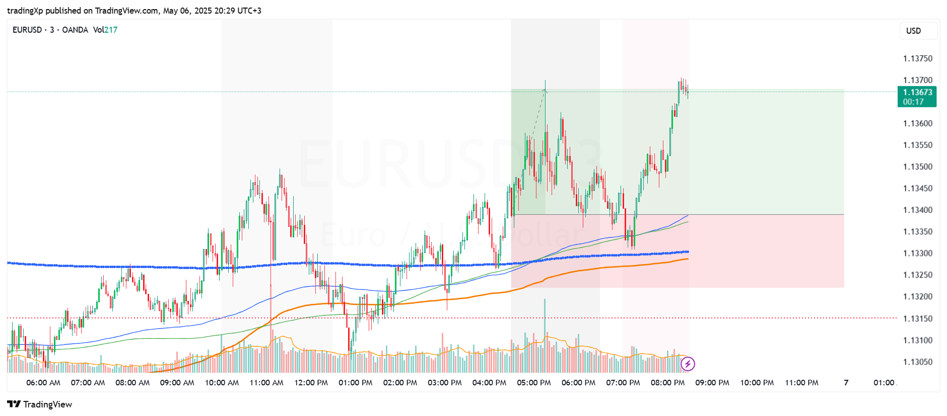OANDA:EURUSD Chart Image by tradingXp