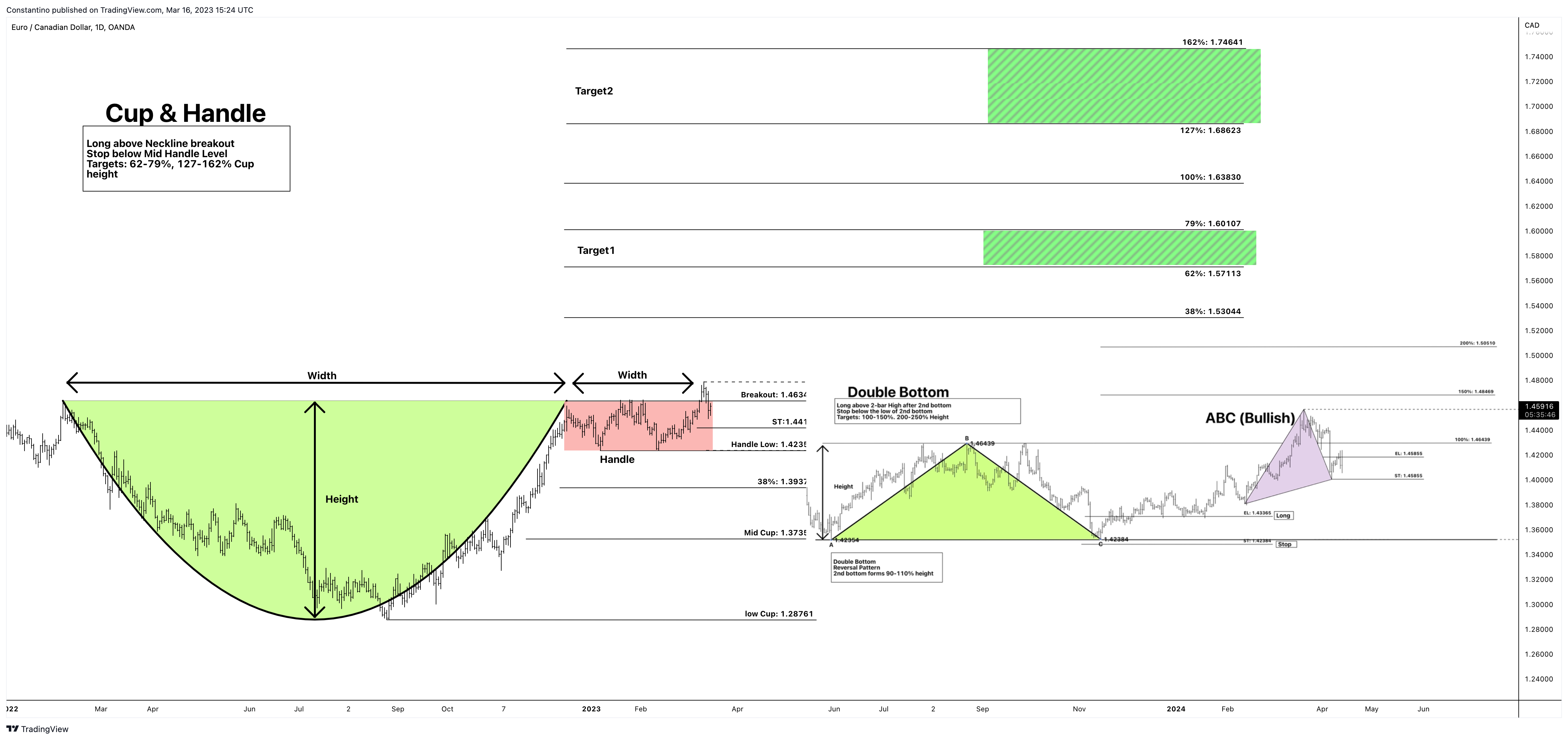 OANDA:EURCAD Chart Image by TradeChartPatternsLikeThePros