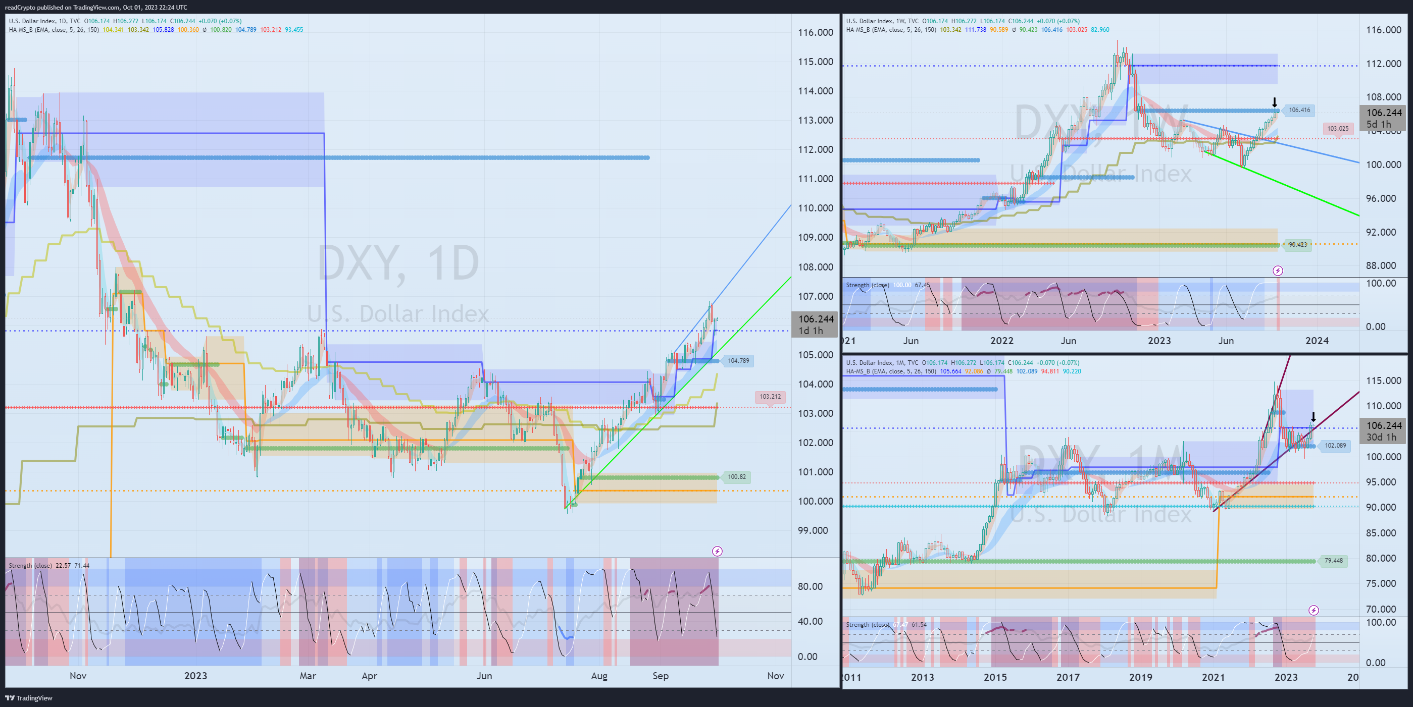 TVC:DXY Chart Image by readCrypto