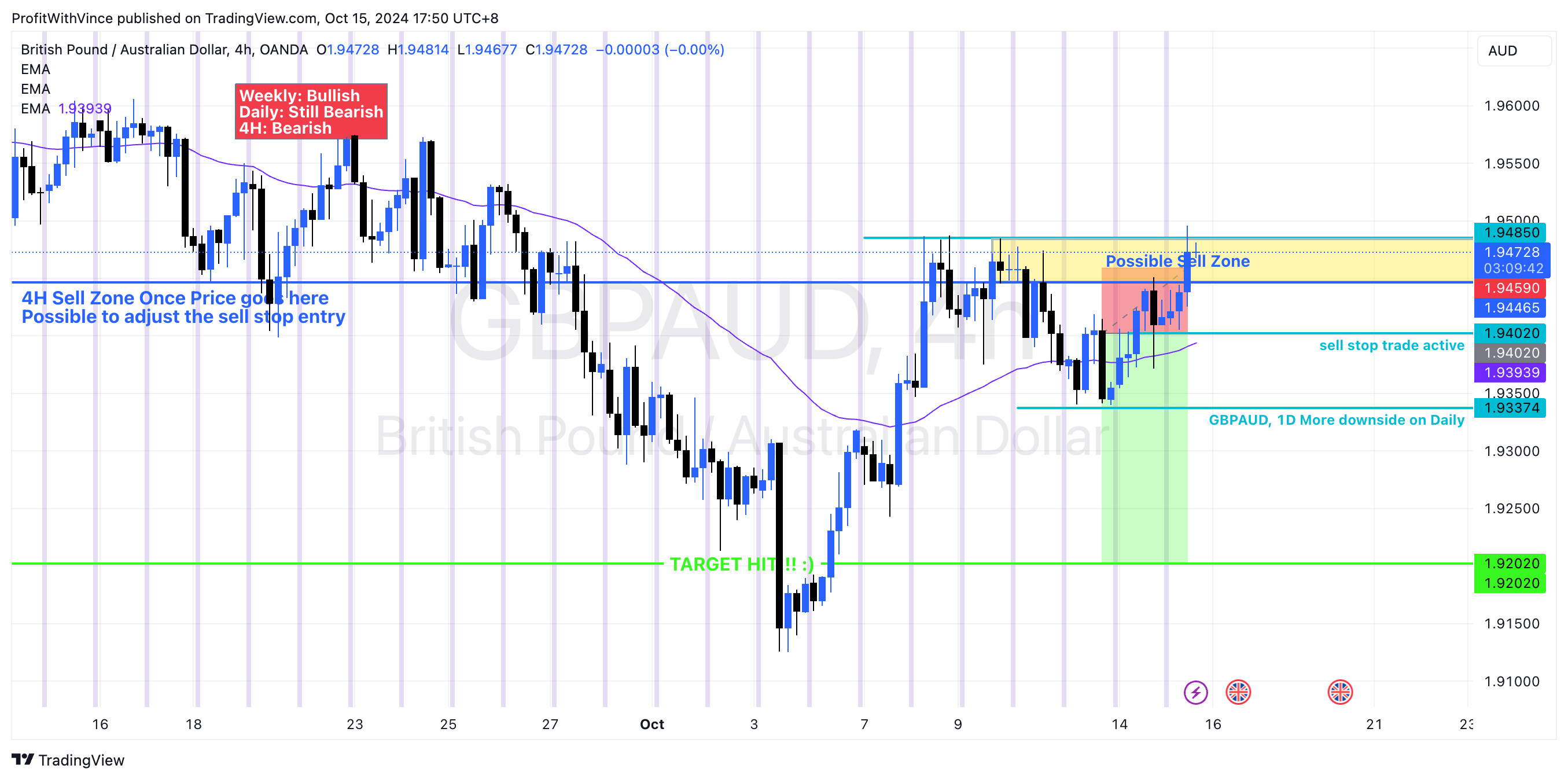 OANDA:GBPAUD Chart Image by ProfitWithVince
