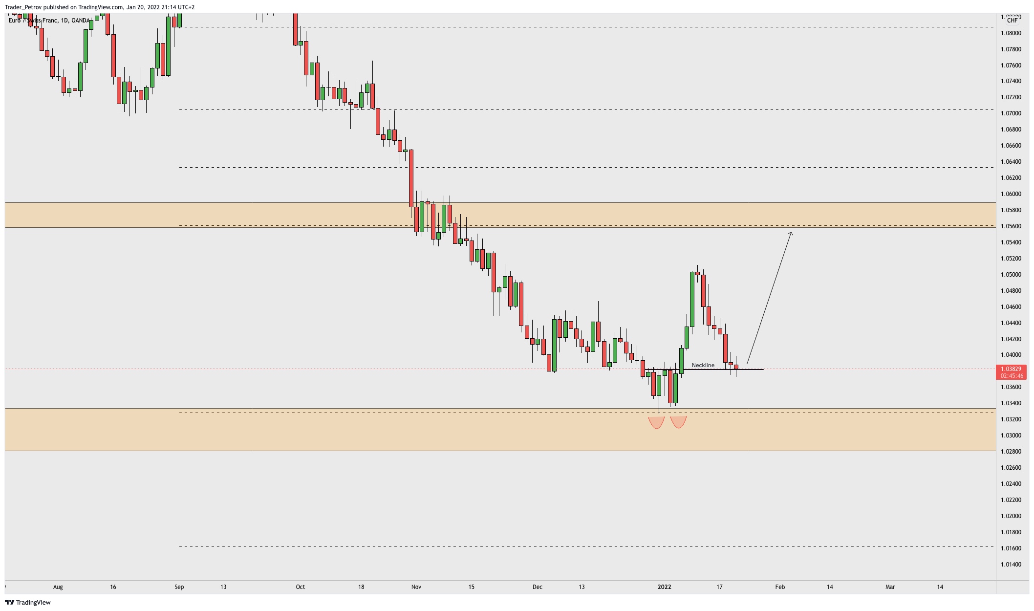 OANDA:EURCHF Chart Image by Trader_Petrov