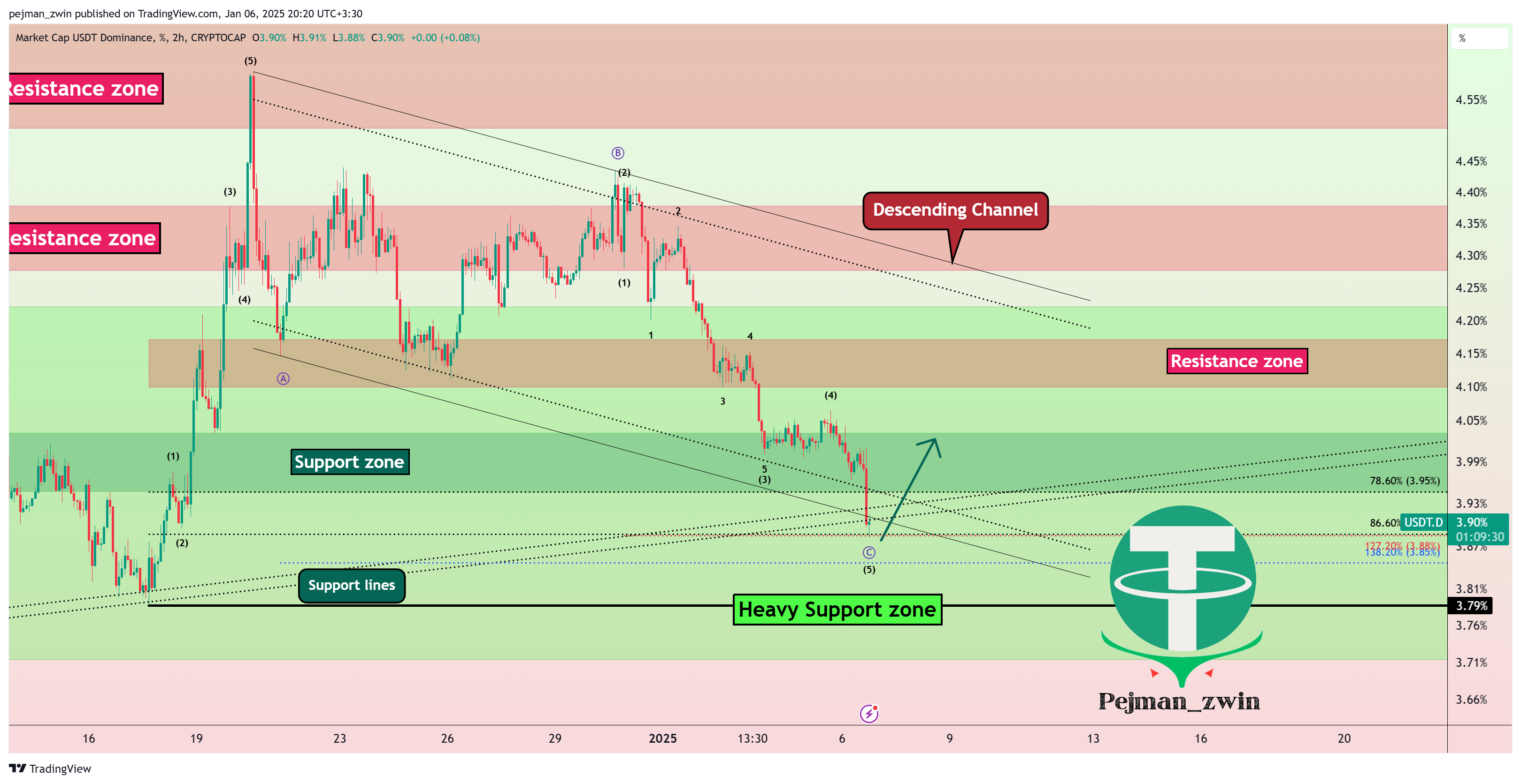 CRYPTOCAP:USDT.D Chart Image by pejman_zwin