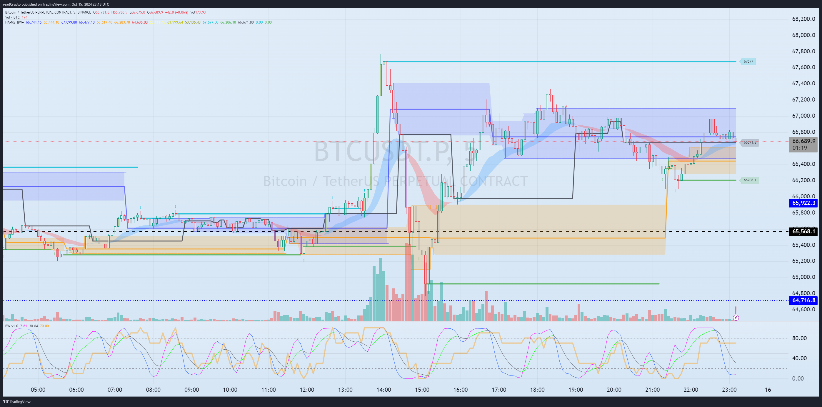 BINANCE:BTCUSDT.P Chart Image by readCrypto