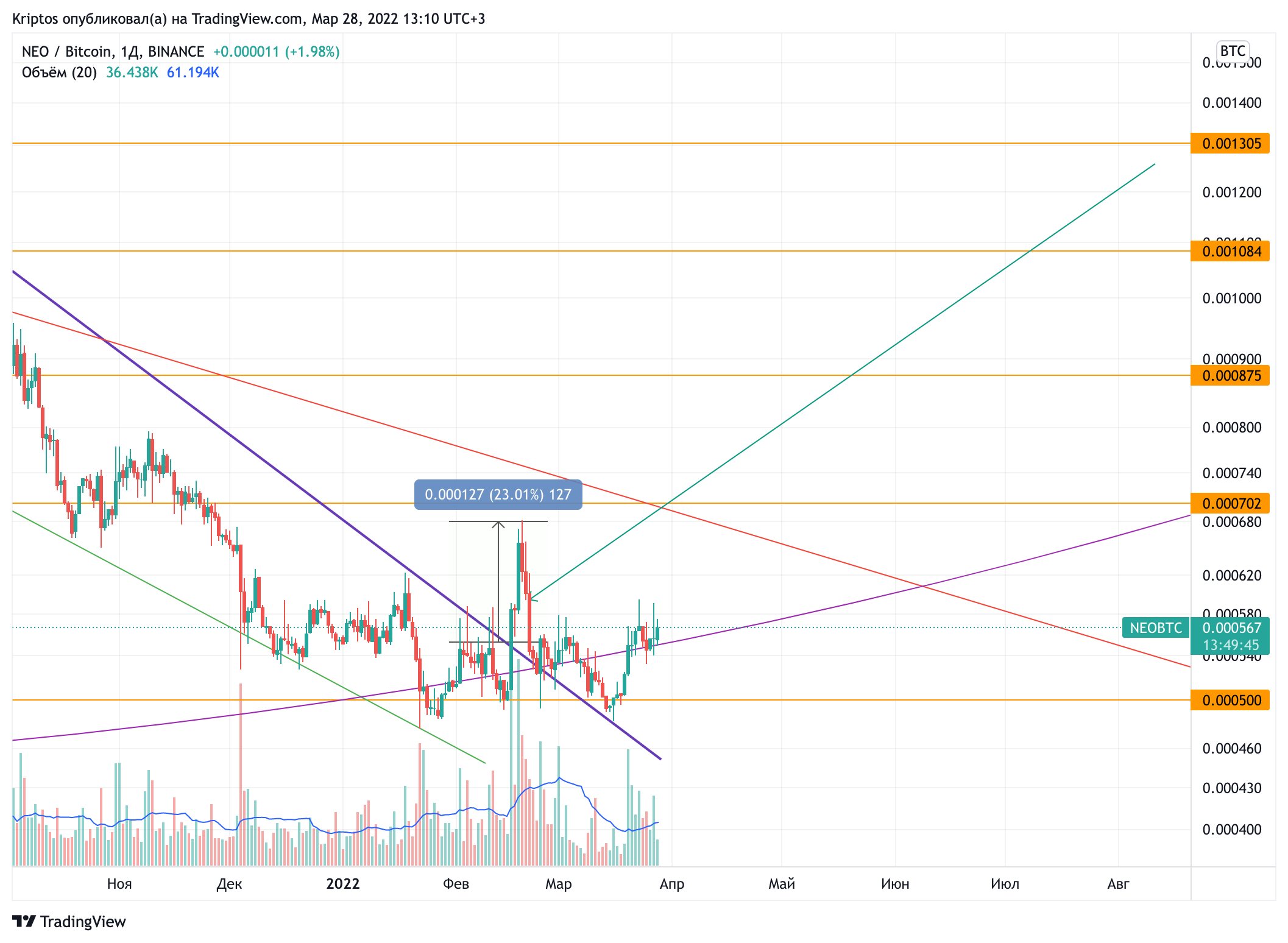 BINANCE:NEOBTC Chart Image by Kirill_Gaitan